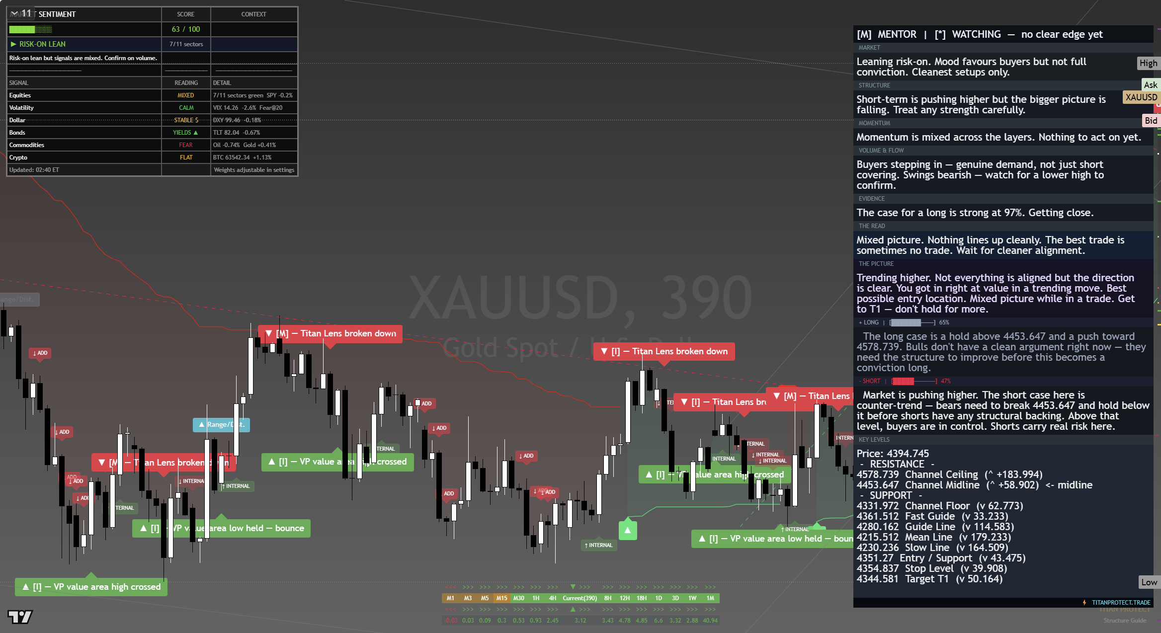 Gold (XAU/USD) framework chart, 17 August 2026