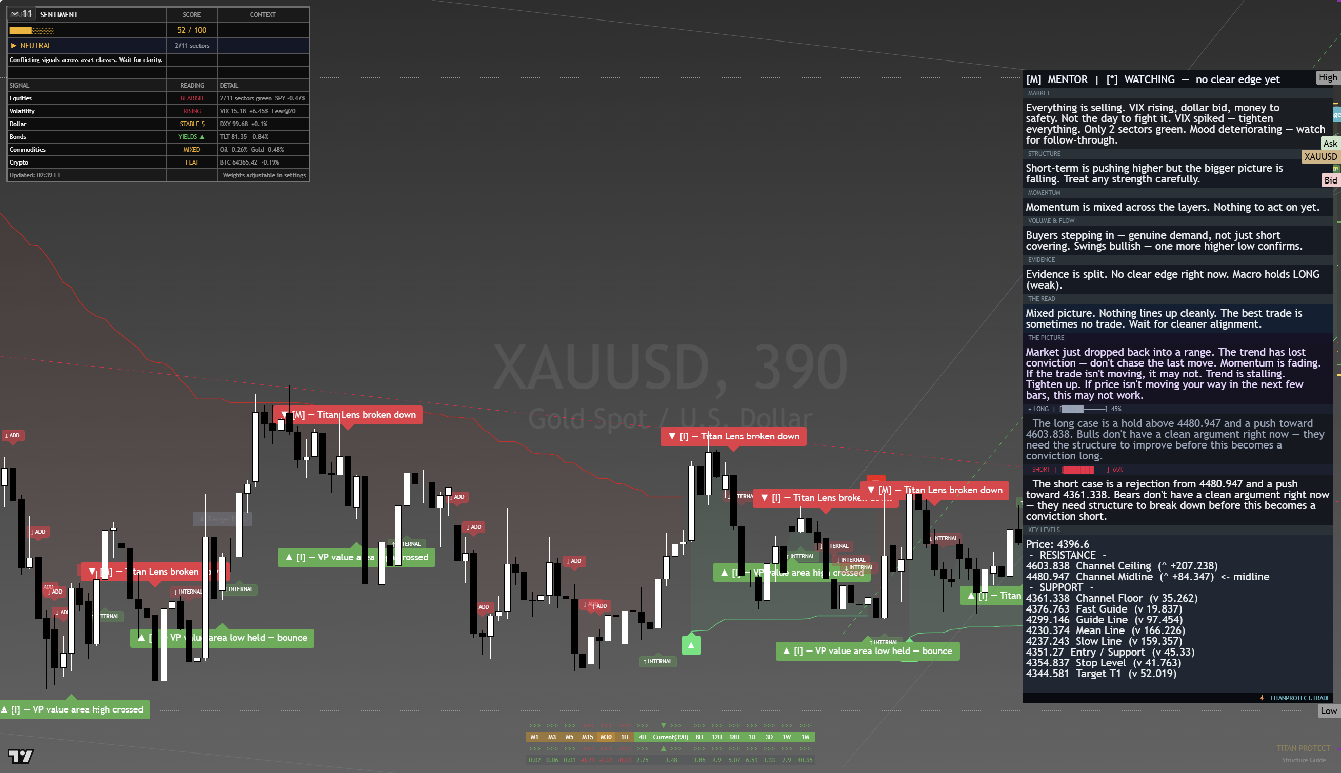 Gold (XAU/USD) framework chart, 18 August 2026