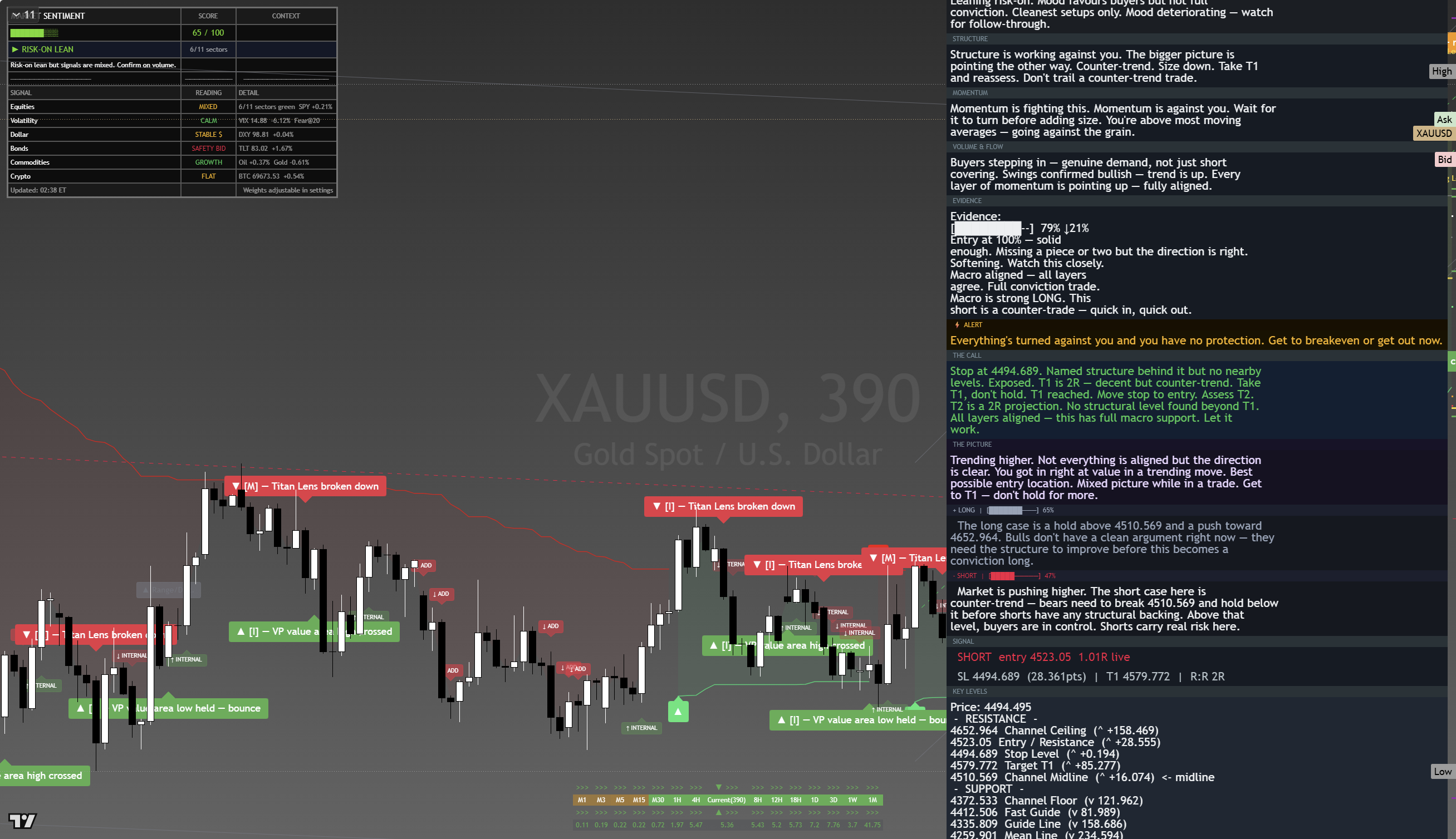 Gold (XAU/USD) framework chart, 20 August 2026