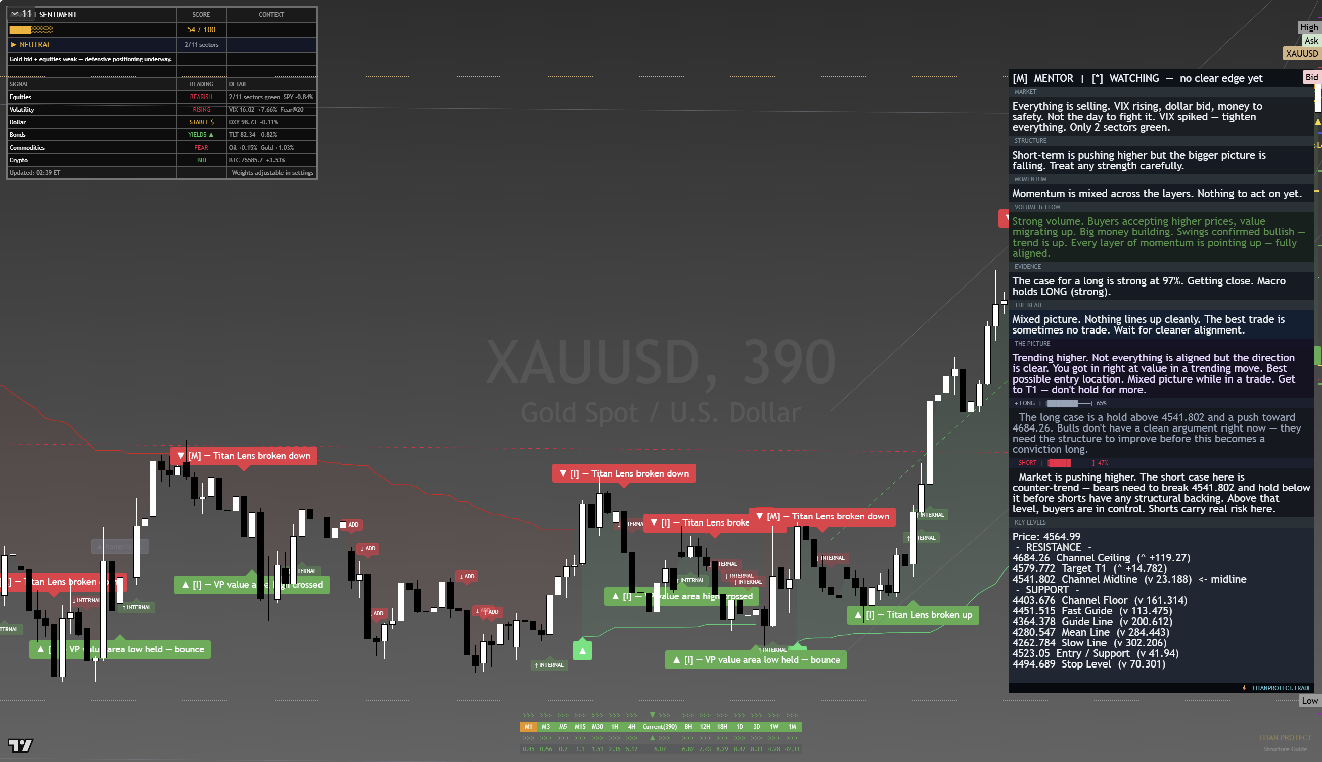 Gold (XAU/USD) framework chart, 21 August 2026