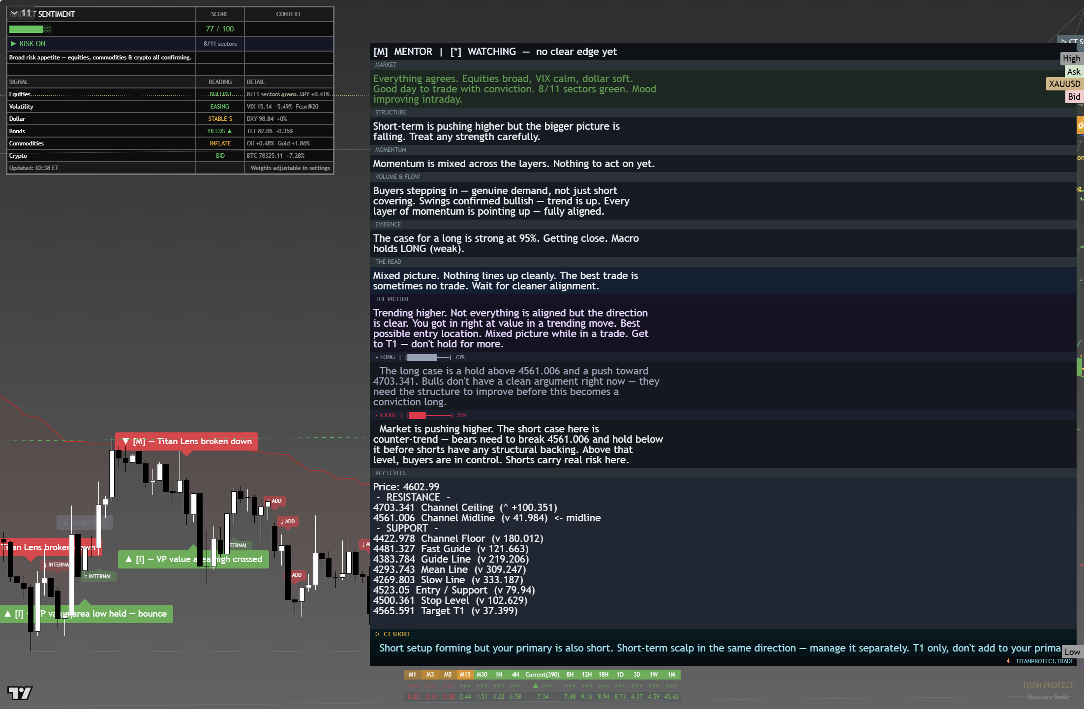 Gold (XAU/USD) framework chart, 23 August 2026
