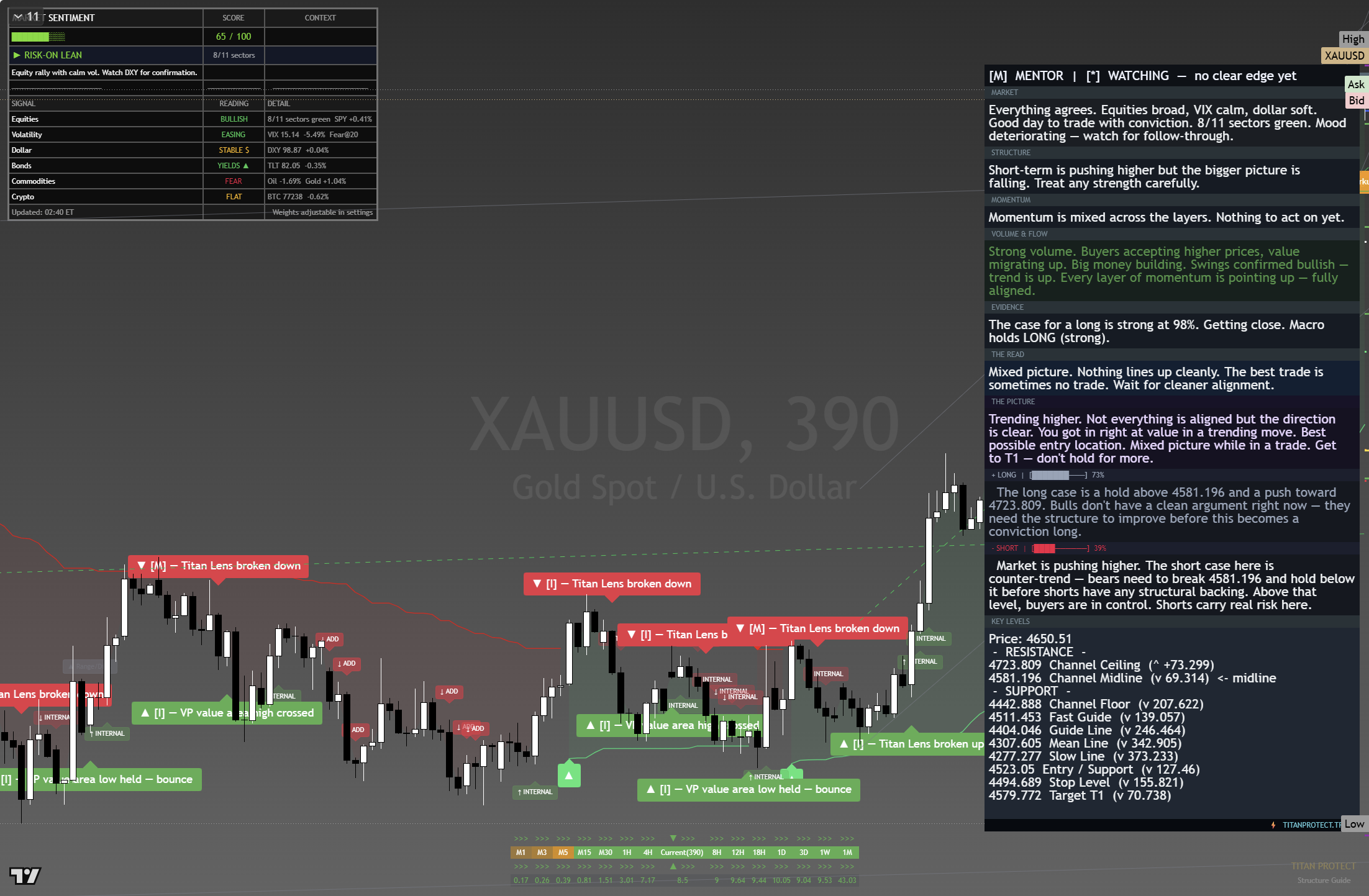 Gold (XAU/USD) framework chart, 24 August 2026