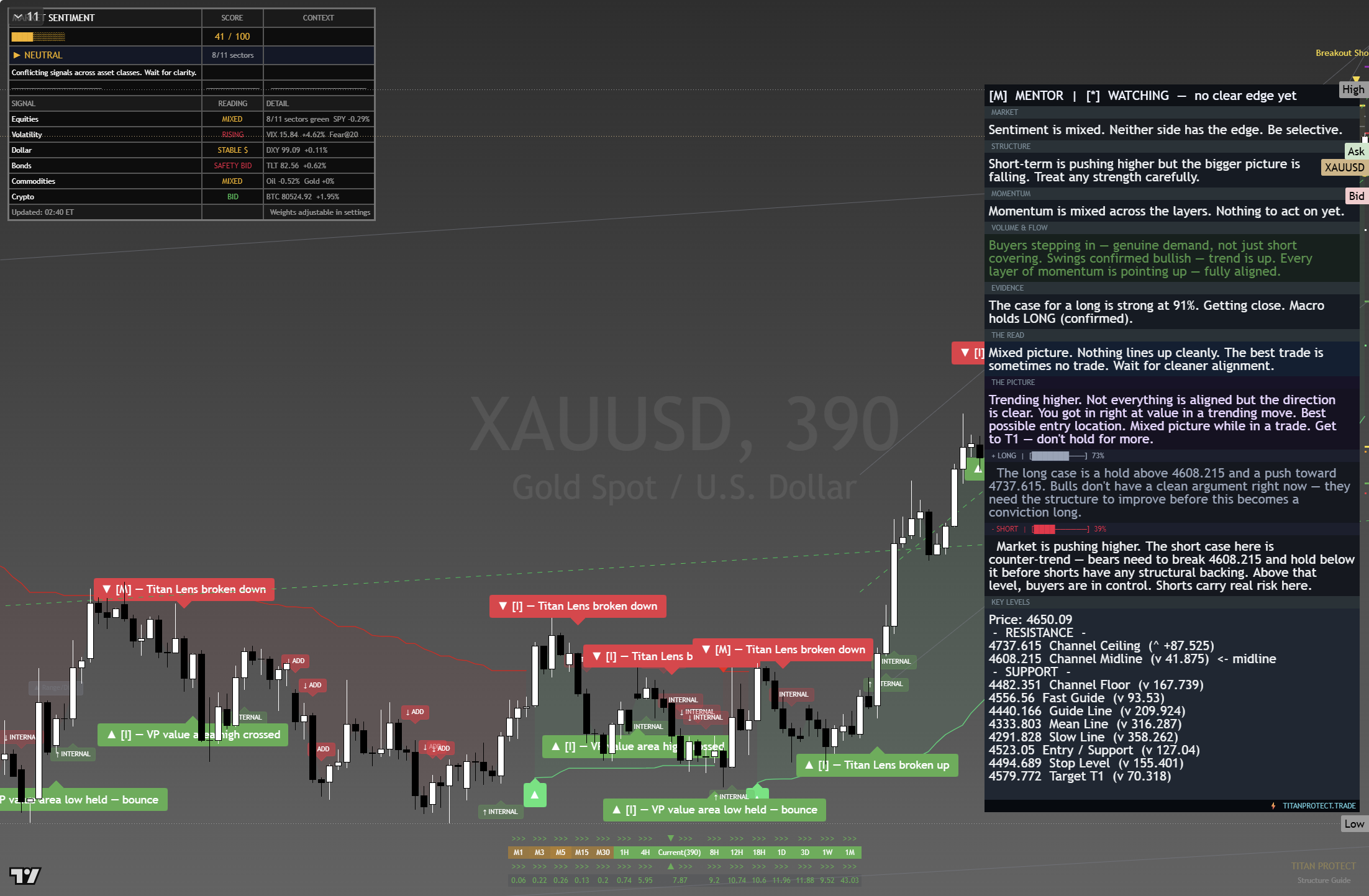 Gold (XAU/USD) framework chart, 25 August 2026