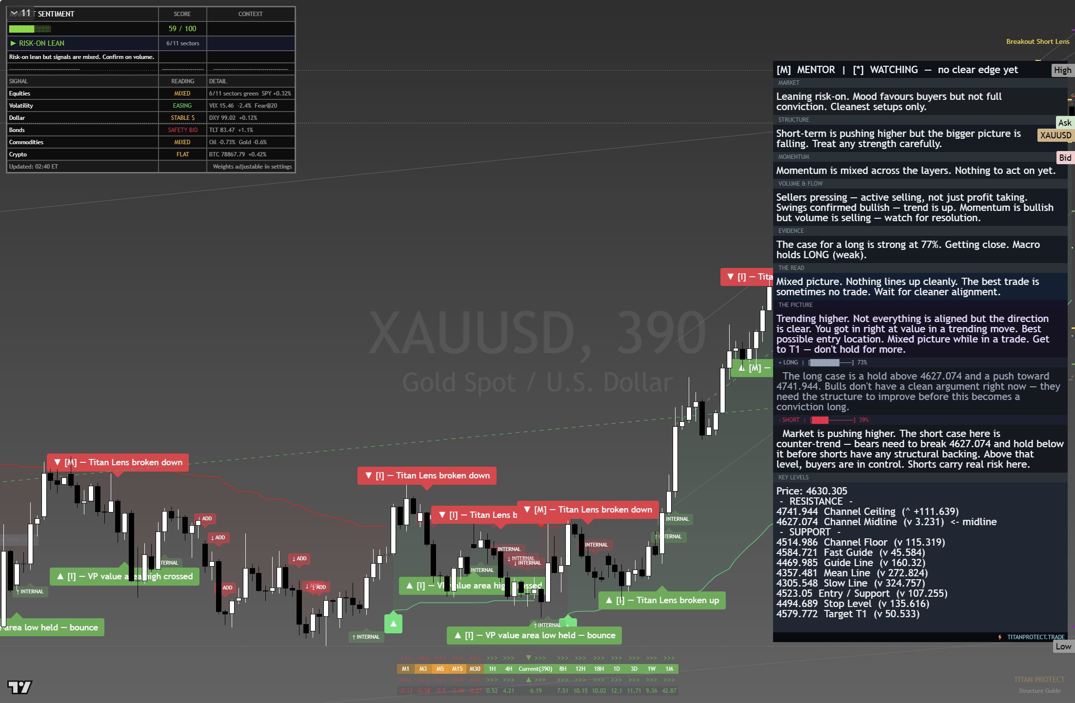 Gold (XAU/USD) framework chart, 26 August 2026