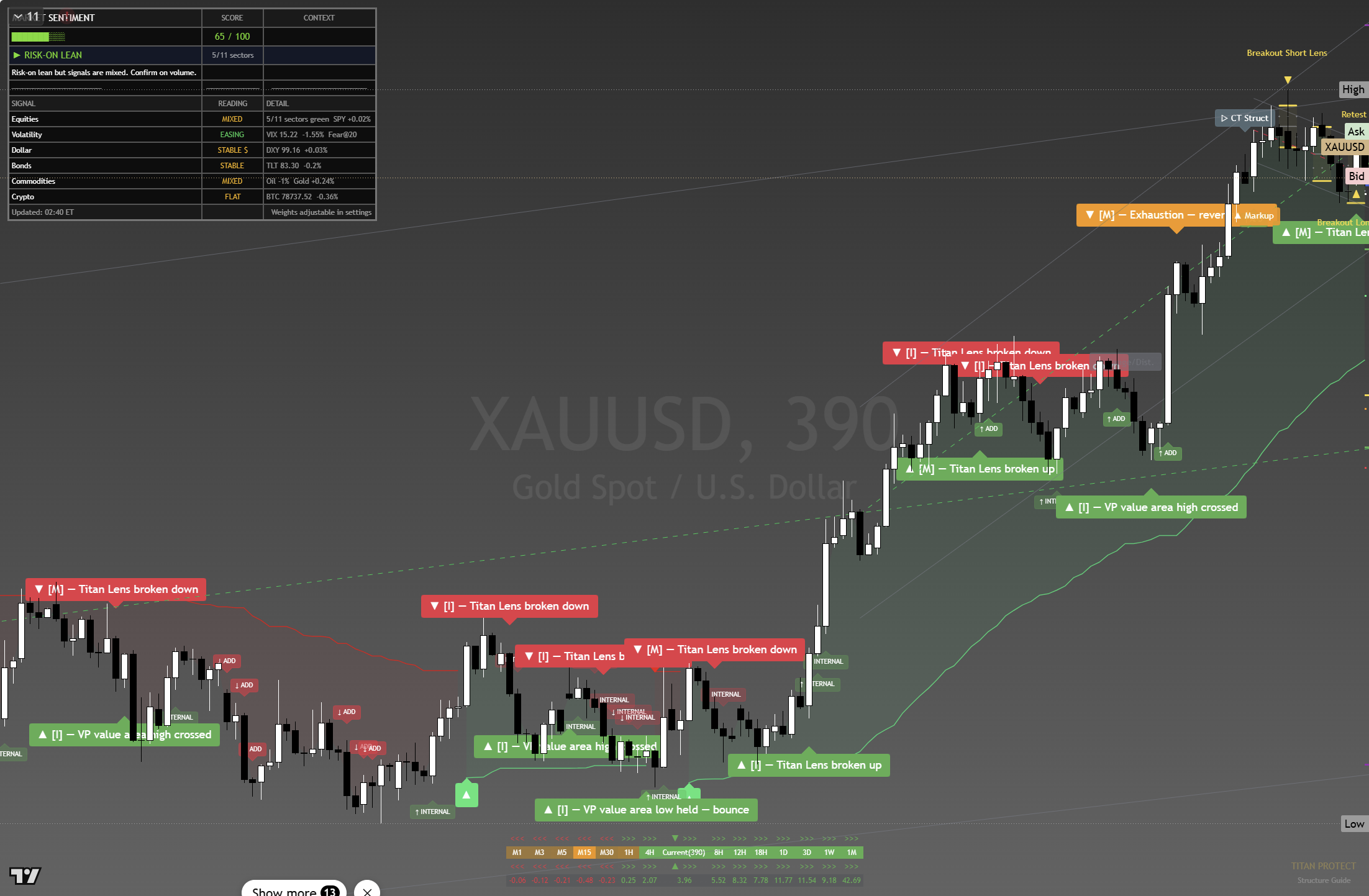 Gold (XAU/USD) framework chart, 27 August 2026