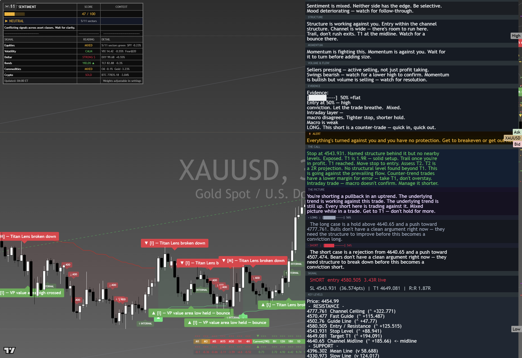 Gold (XAU/USD) framework chart, 29 August 2026