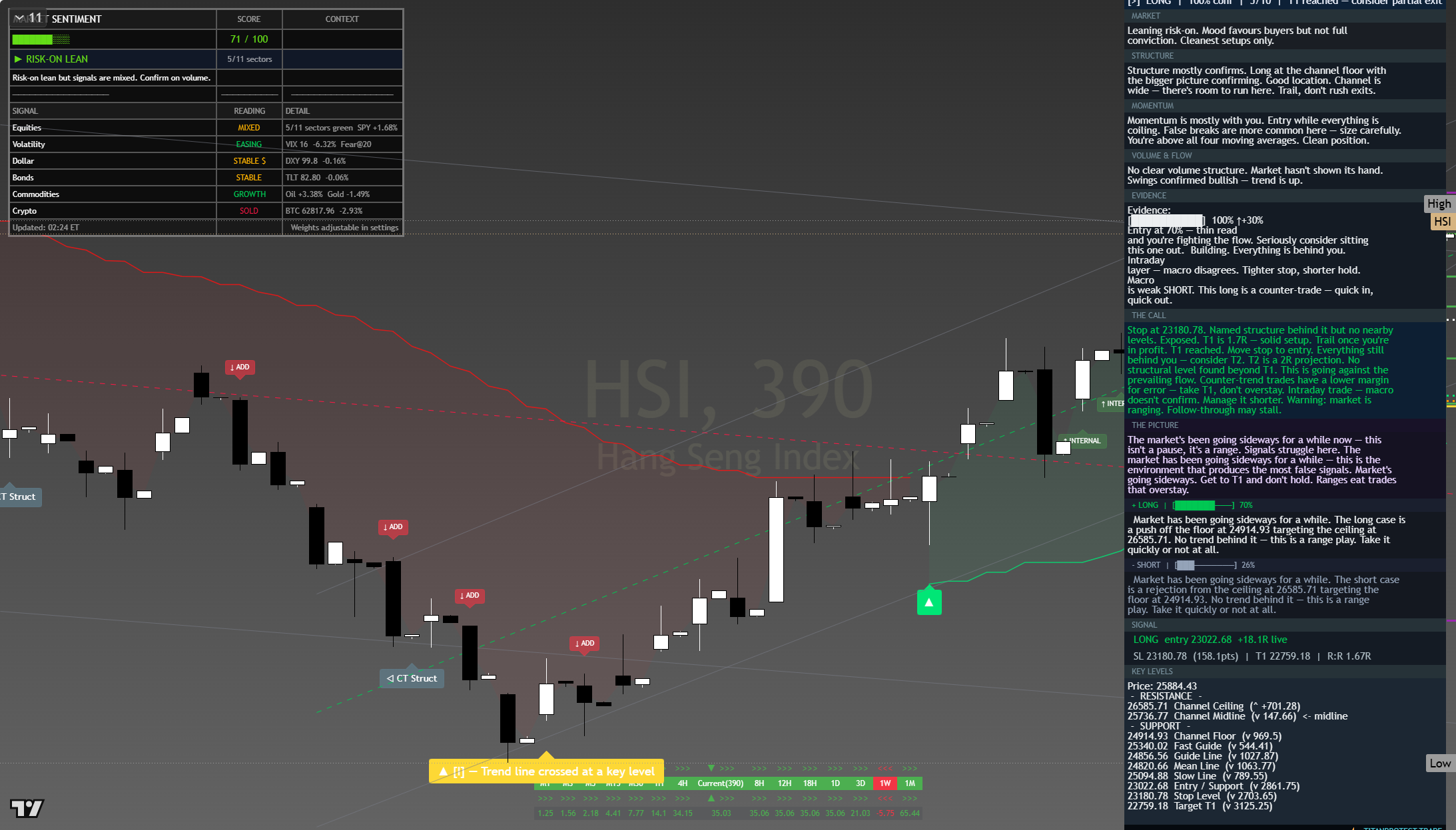 Hang Seng (HSI) framework chart, 1 August 2026