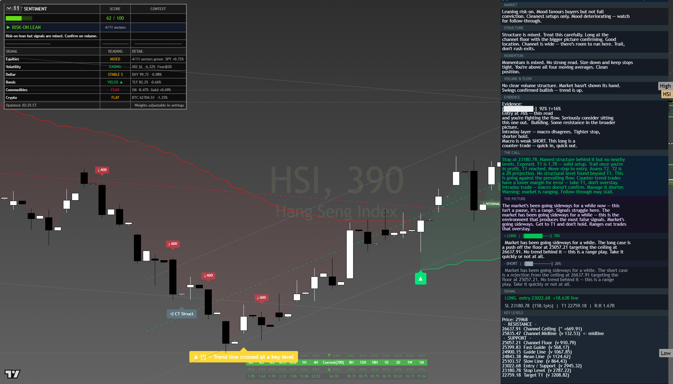 Hang Seng (HSI) framework chart, 3 August 2026