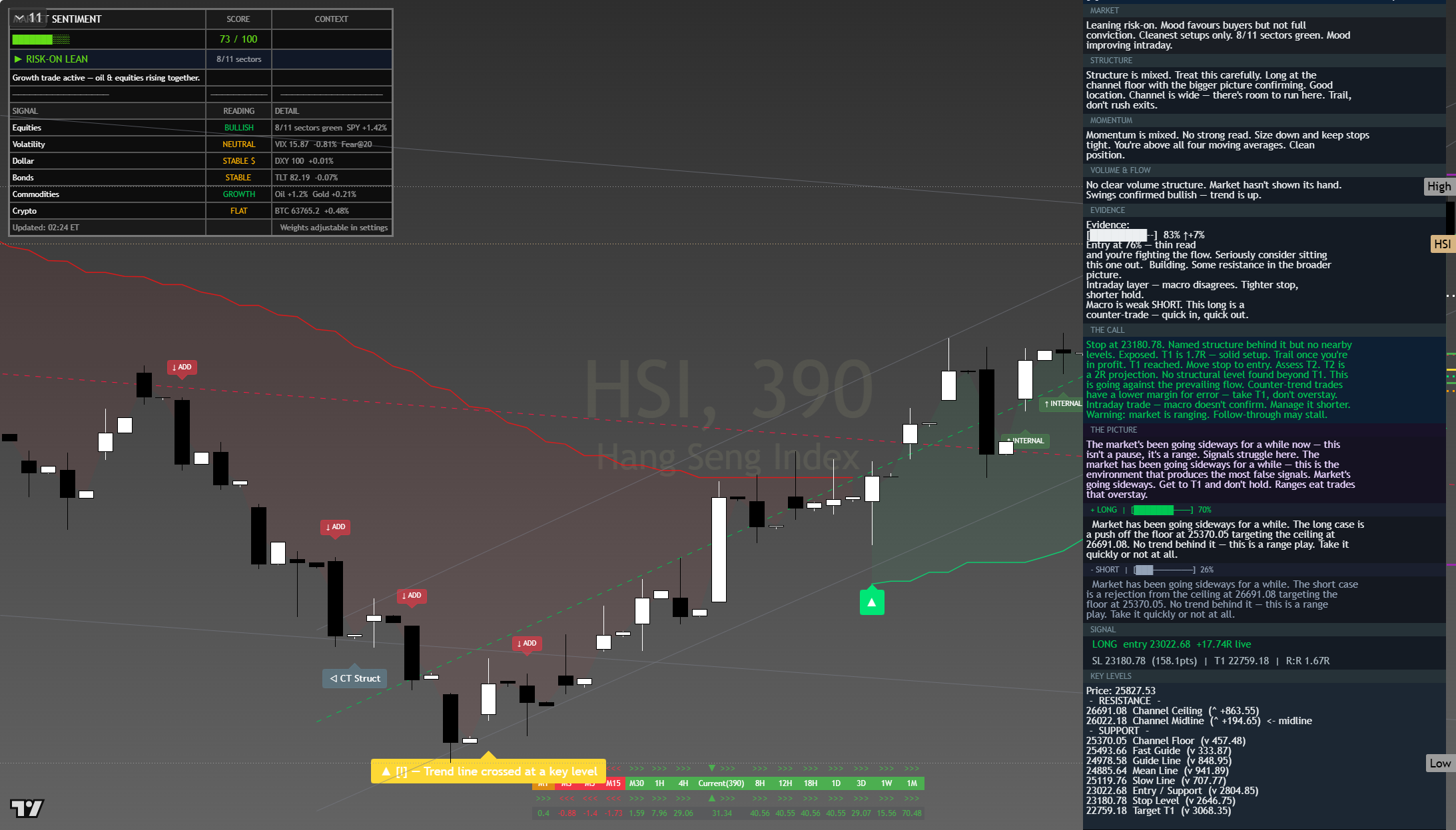 Hang Seng (HSI) framework chart, 4 August 2026