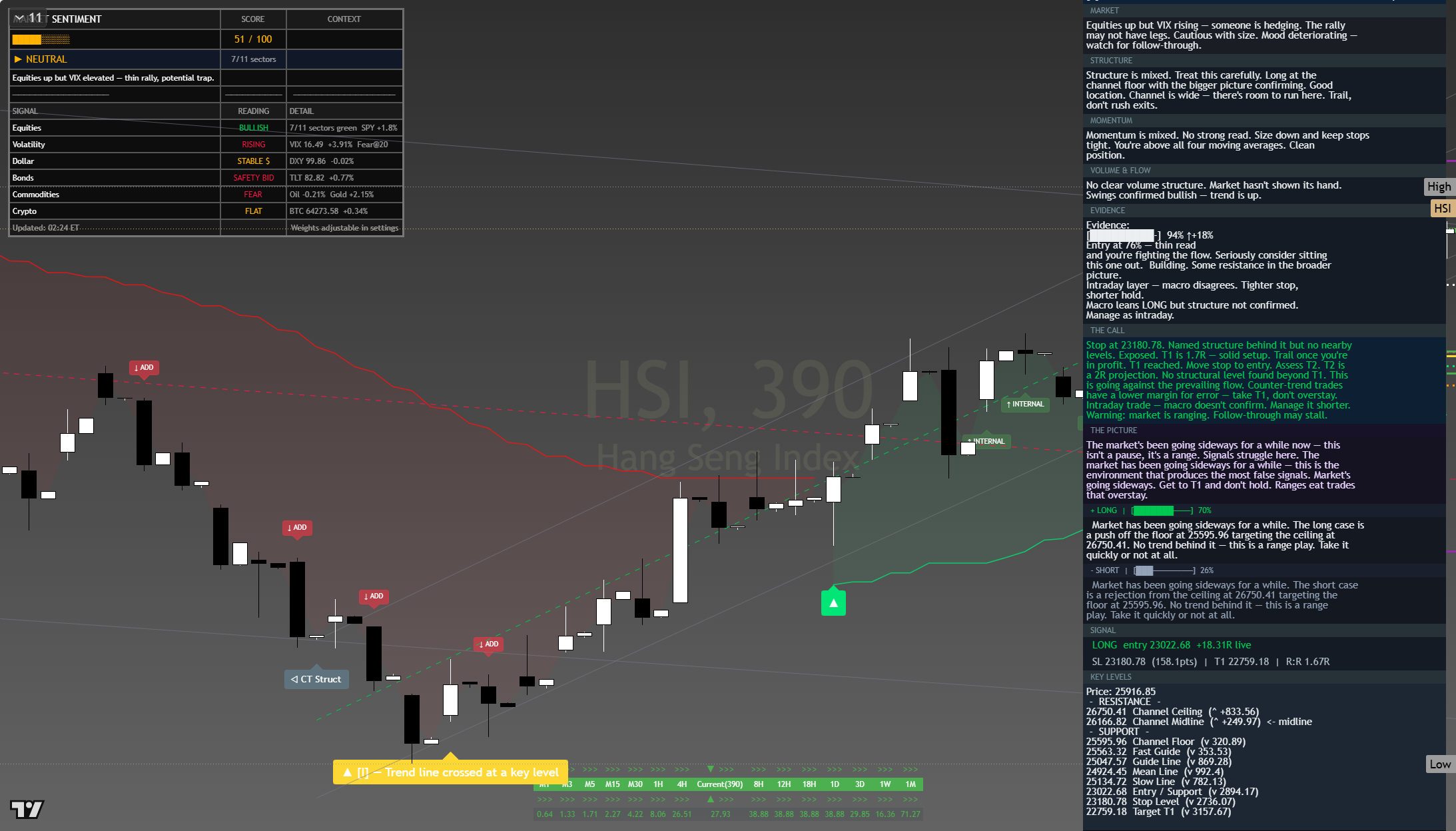 Hang Seng (HSI) framework chart, 5 August 2026