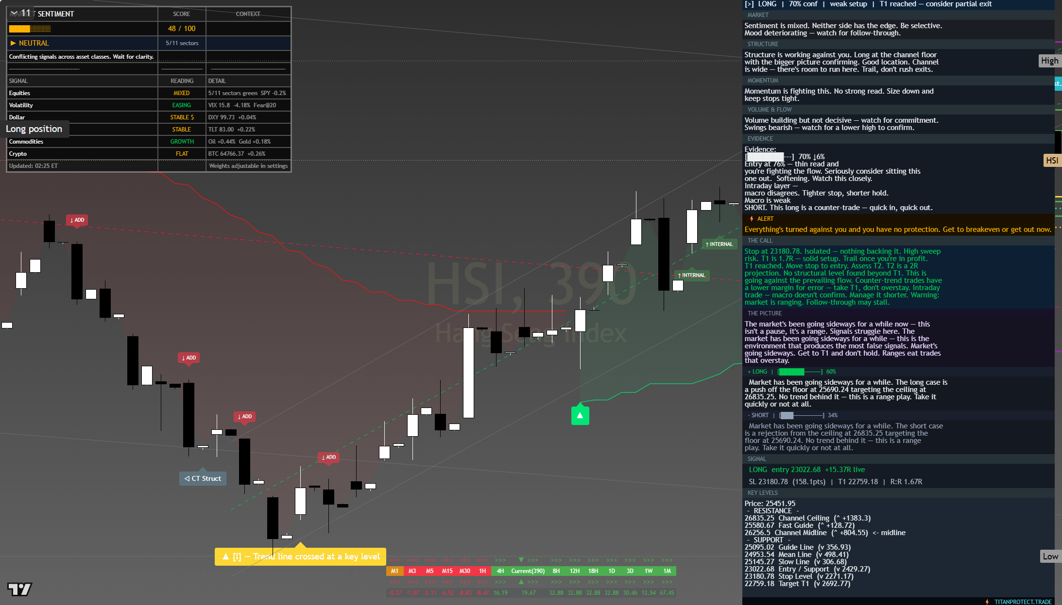 Hang Seng (HSI) framework chart, 6 August 2026