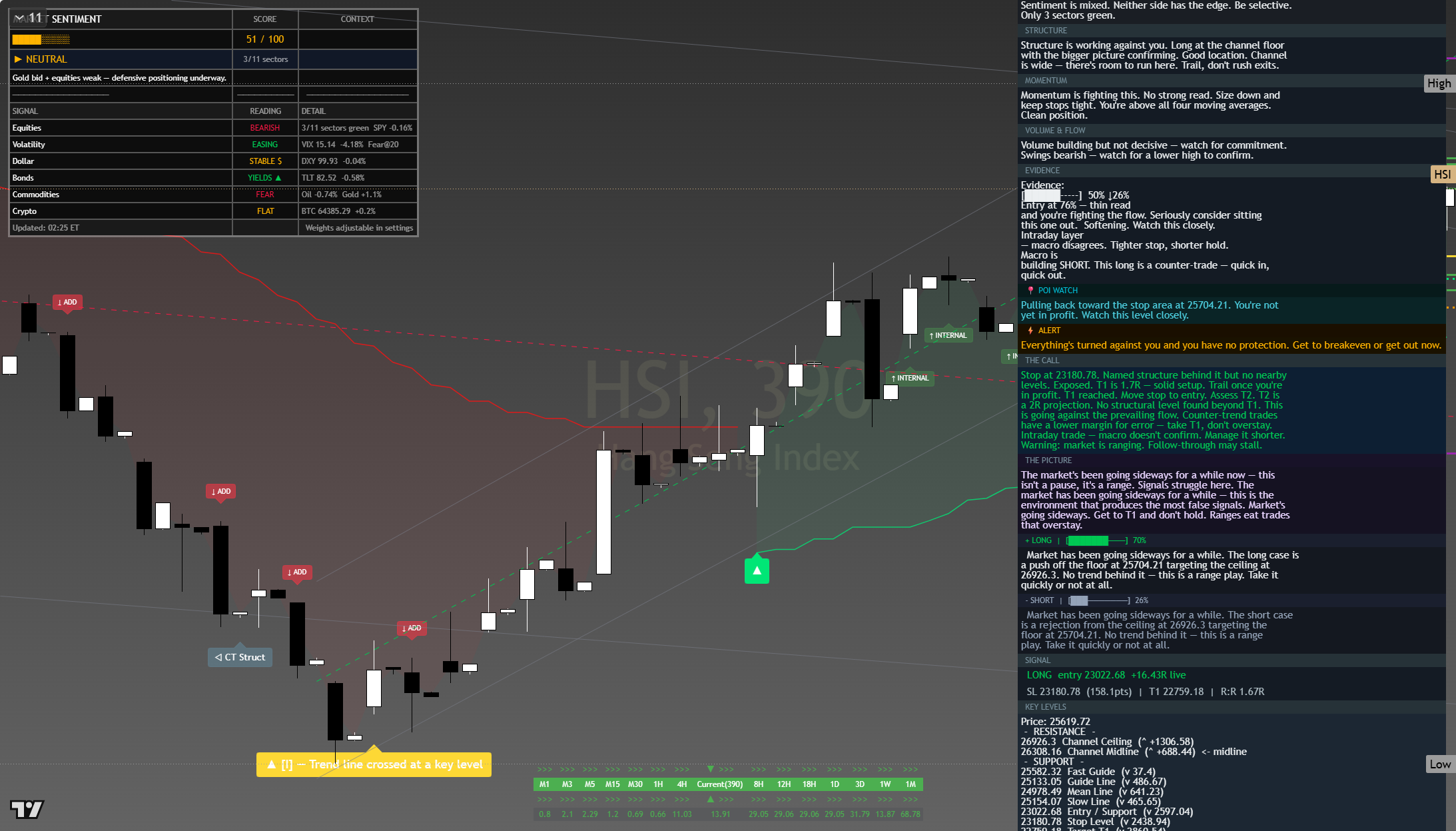 Hang Seng (HSI) framework chart, 7 August 2026