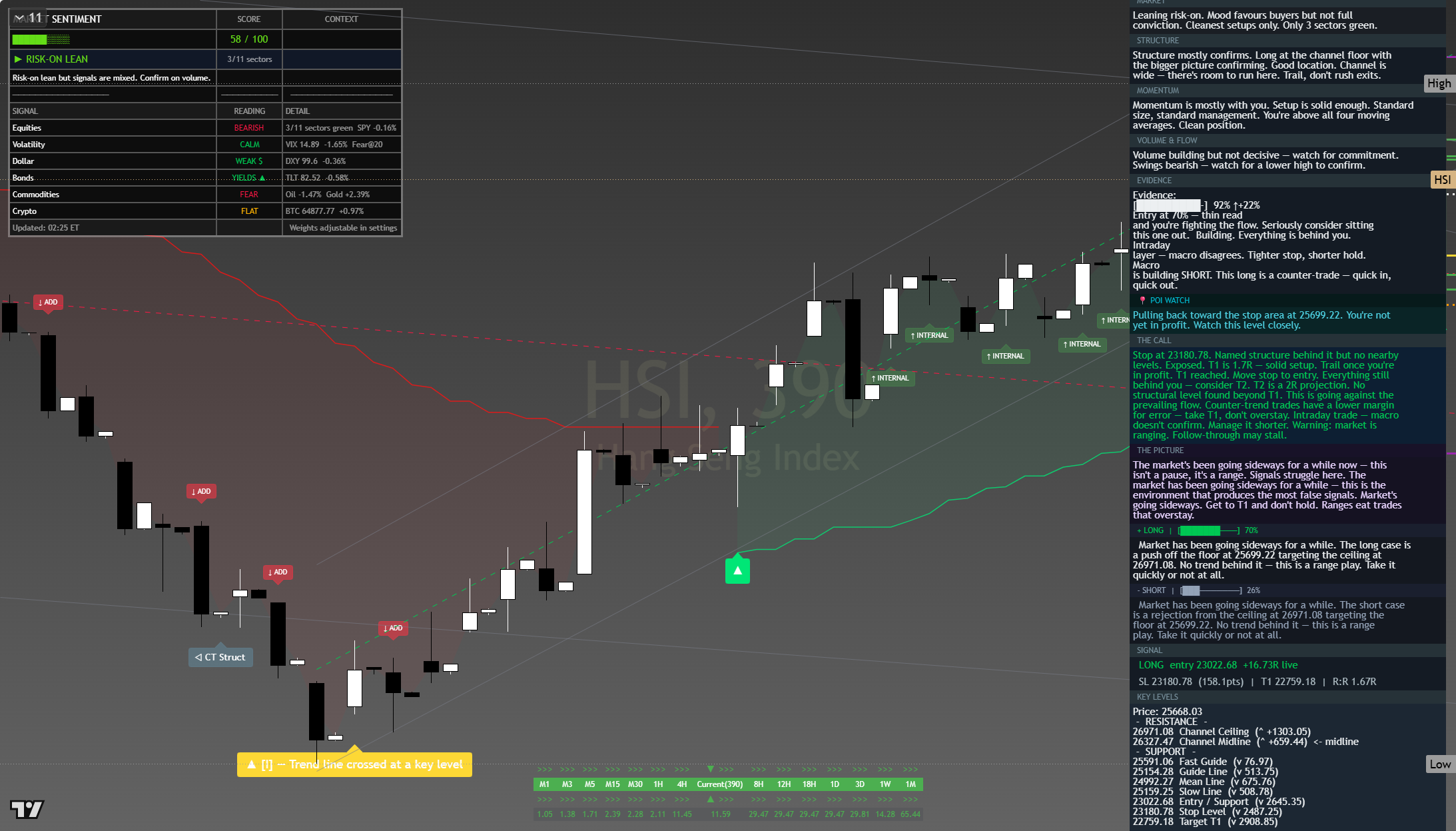 Hang Seng (HSI) framework chart, 8 August 2026