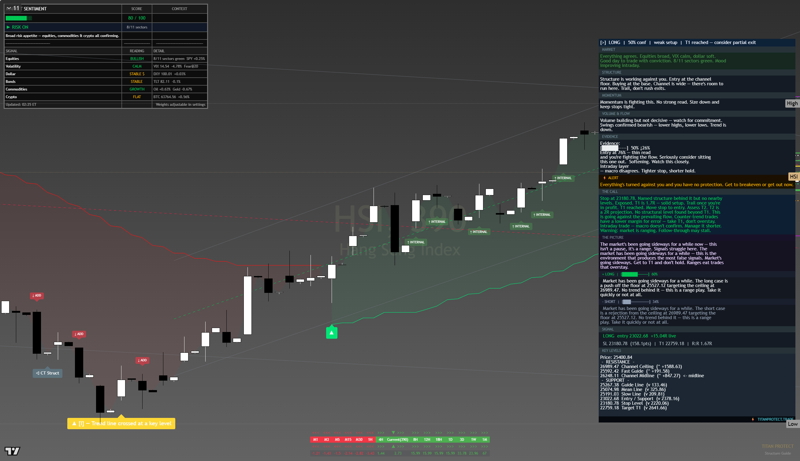Hang Seng (HSI) framework chart, 13 August 2026