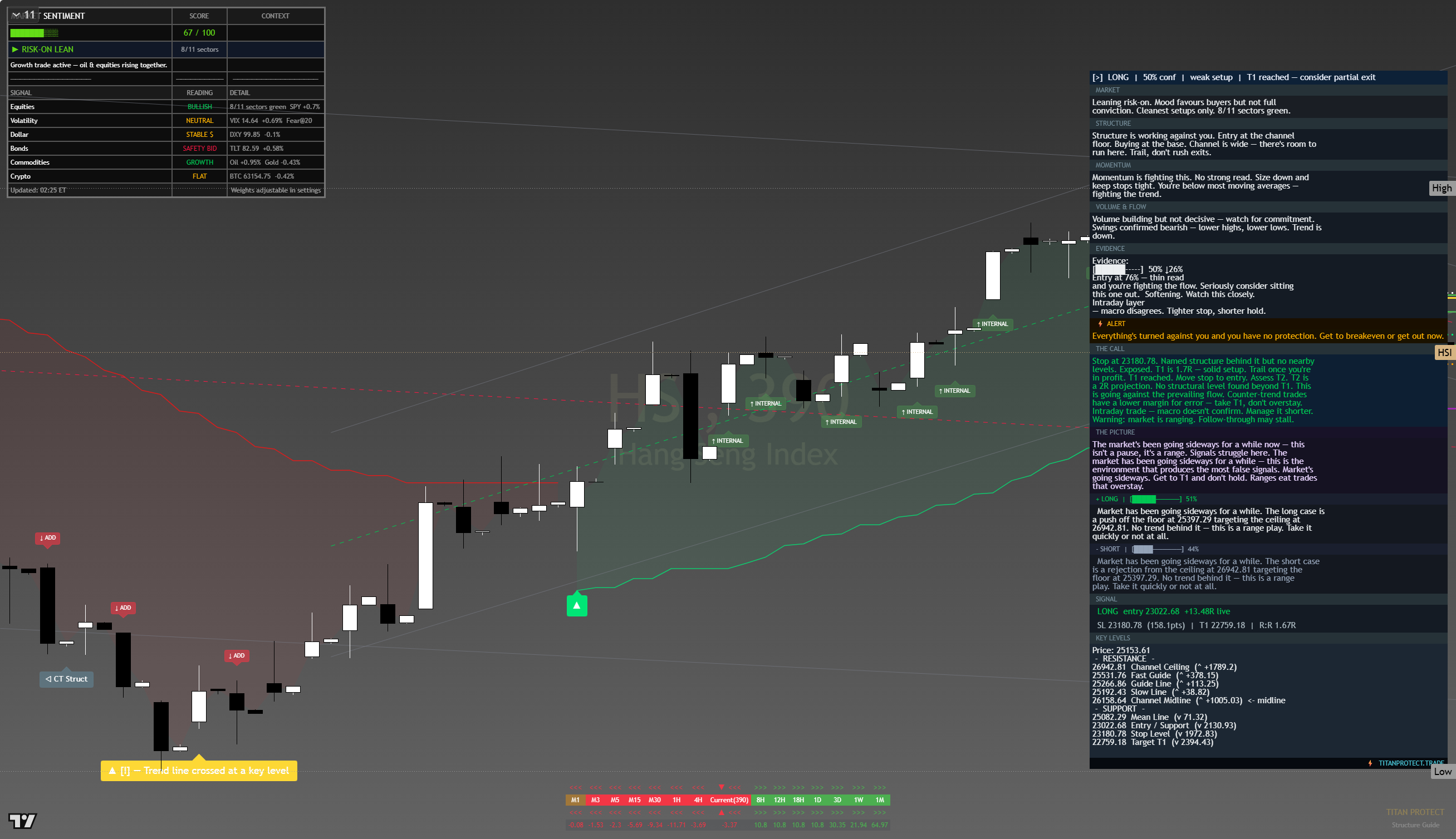 Hang Seng (HSI) framework chart, 14 August 2026