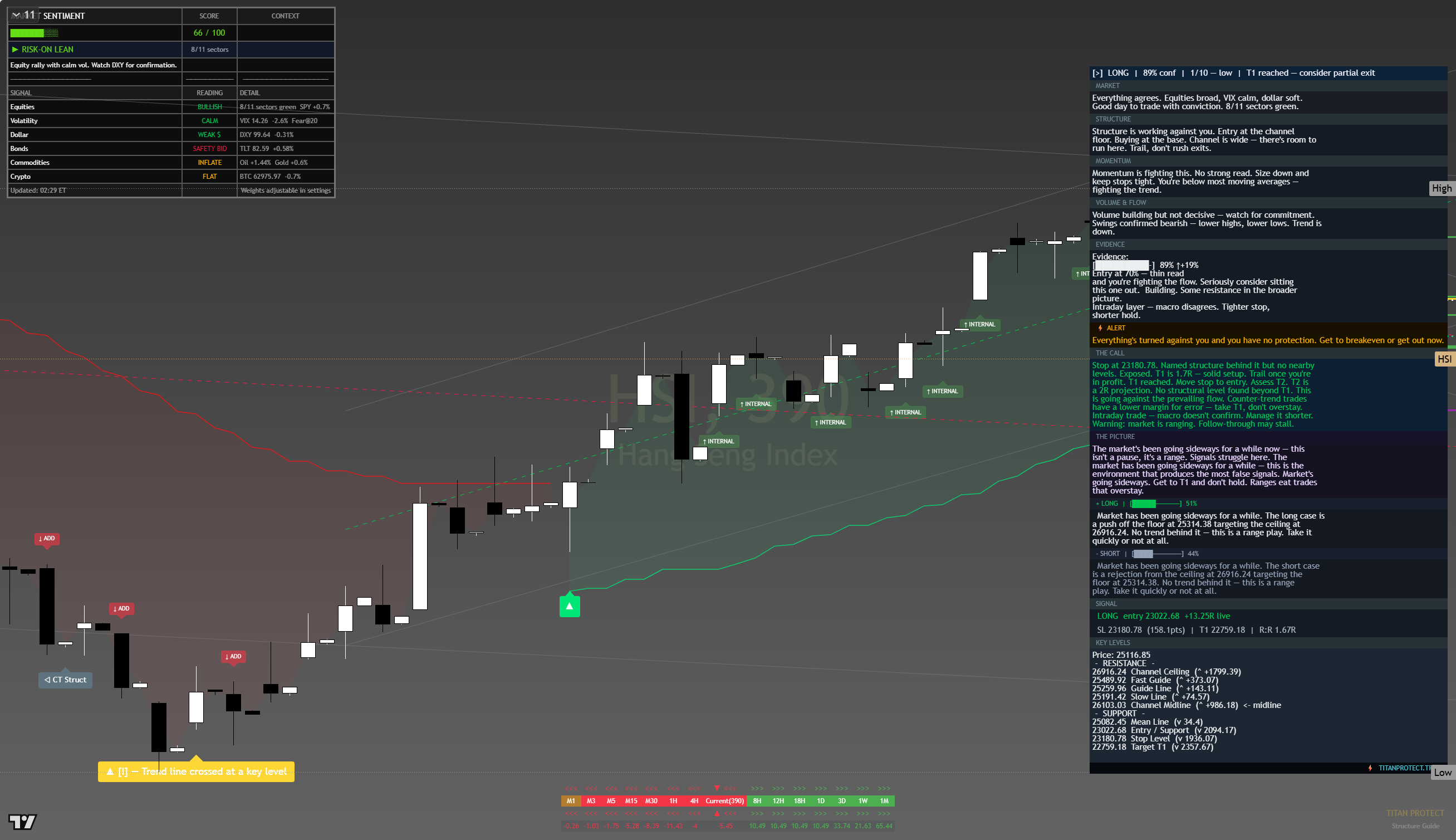 Hang Seng (HSI) framework chart, 15 August 2026