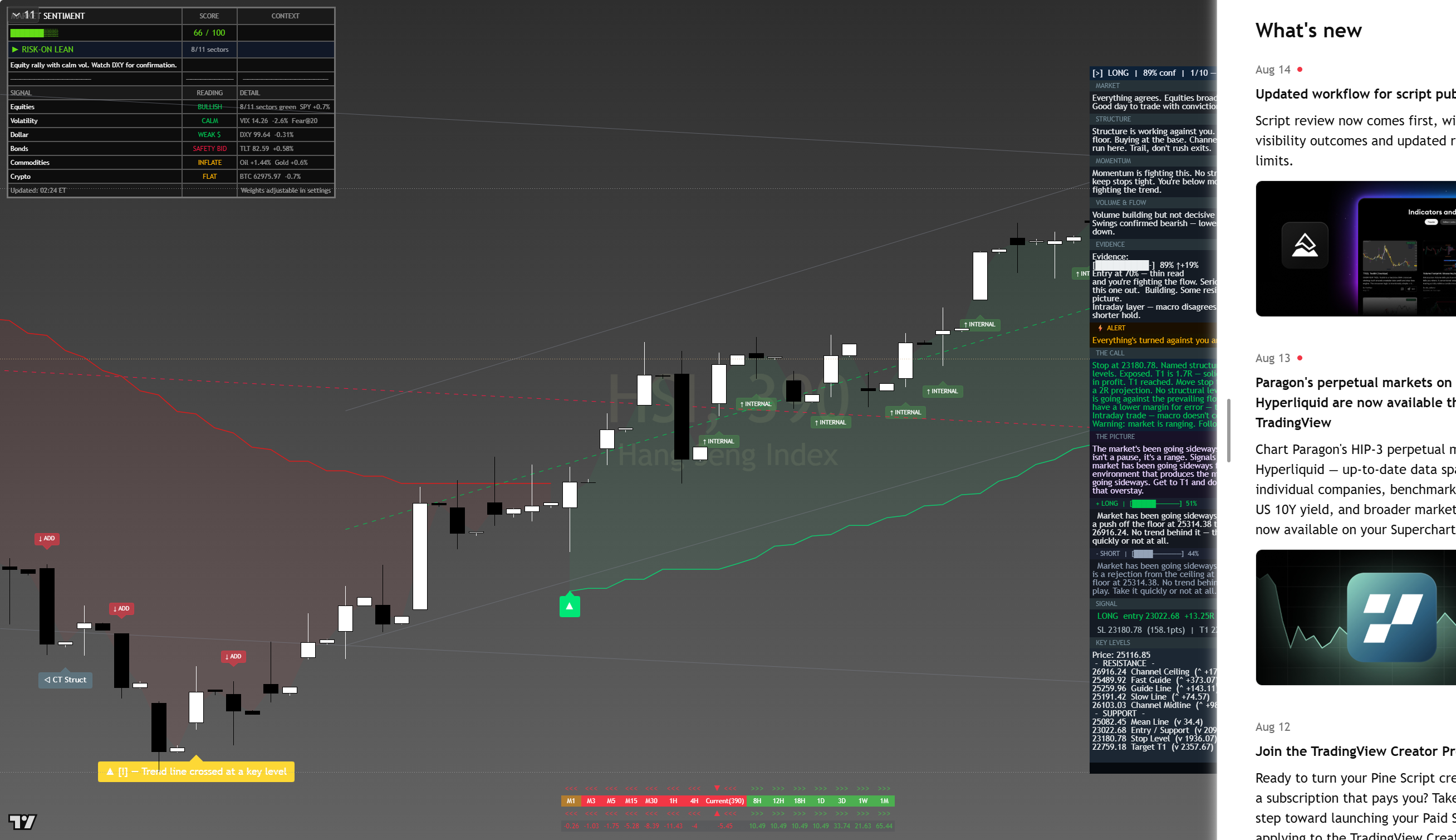 Hang Seng (HSI) framework chart, 16 August 2026