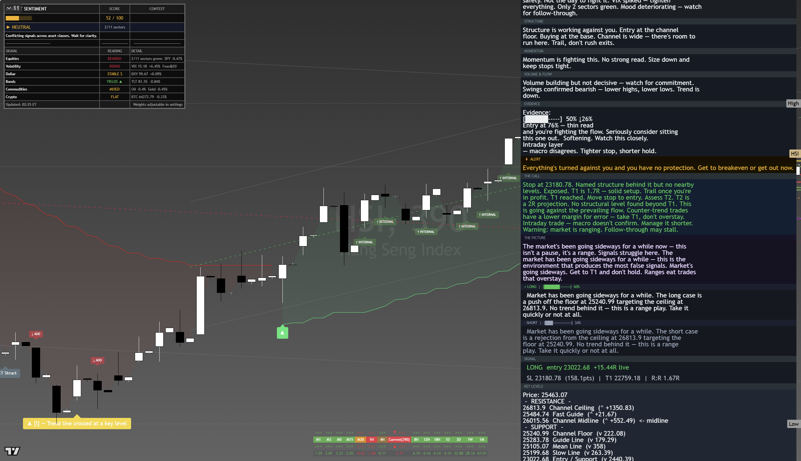 Hang Seng (HSI) framework chart, 18 August 2026