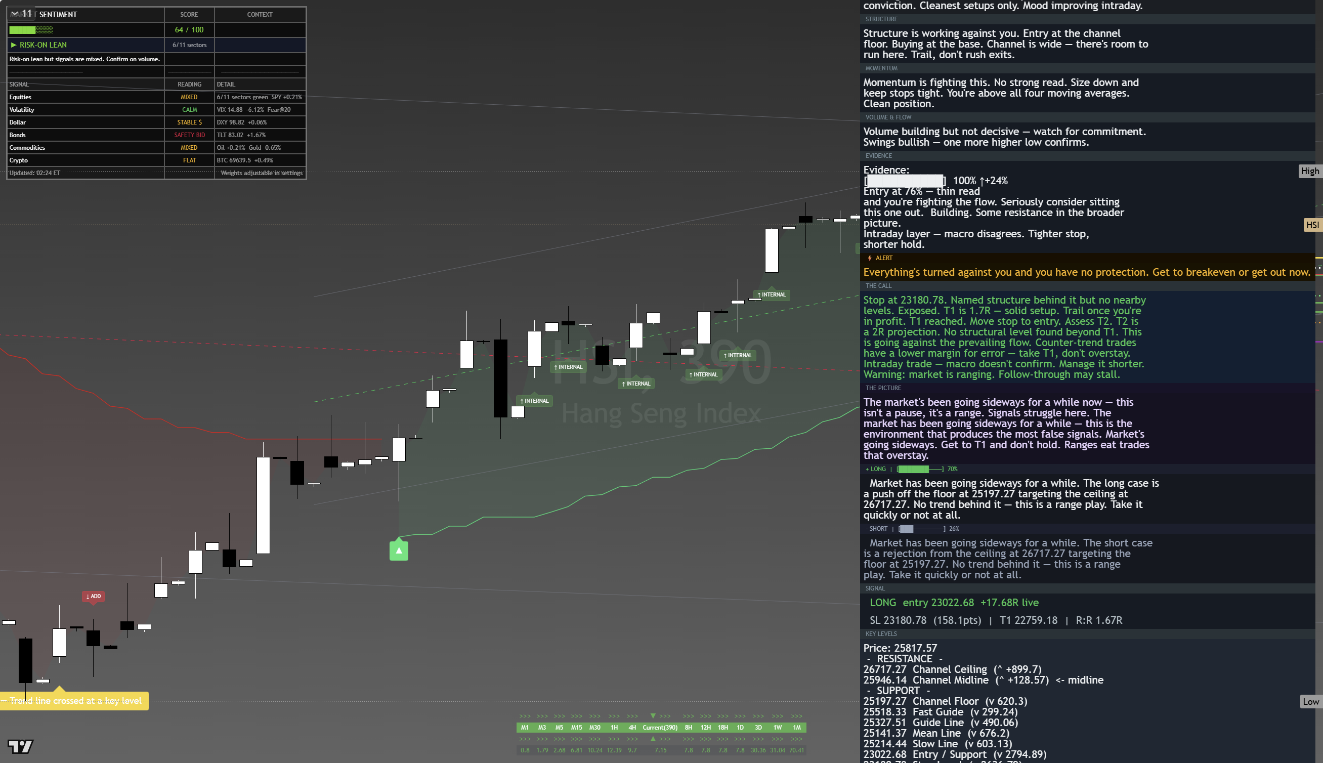 Hang Seng (HSI) framework chart, 20 August 2026