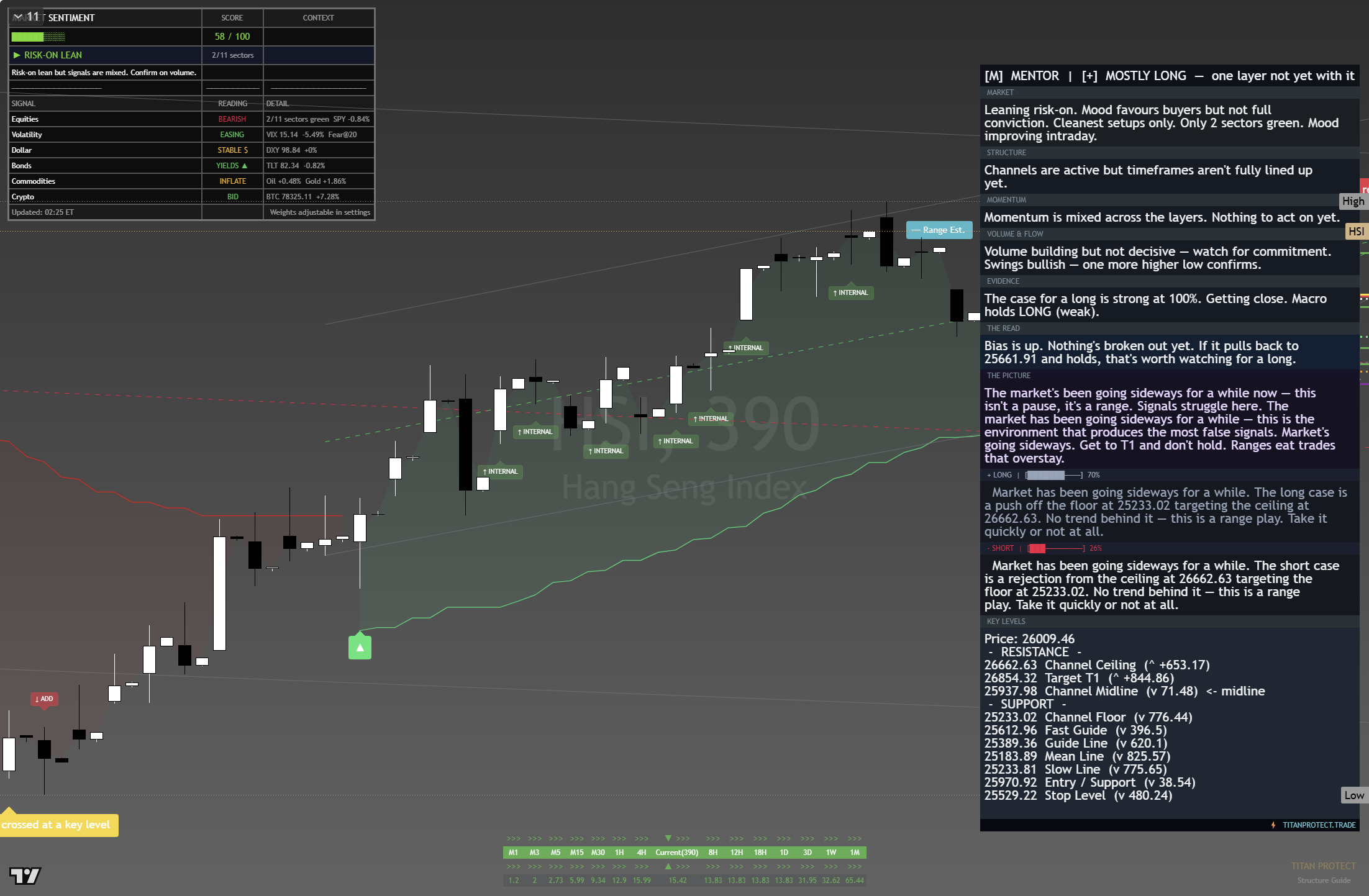 Hang Seng (HSI) framework chart, 22 August 2026