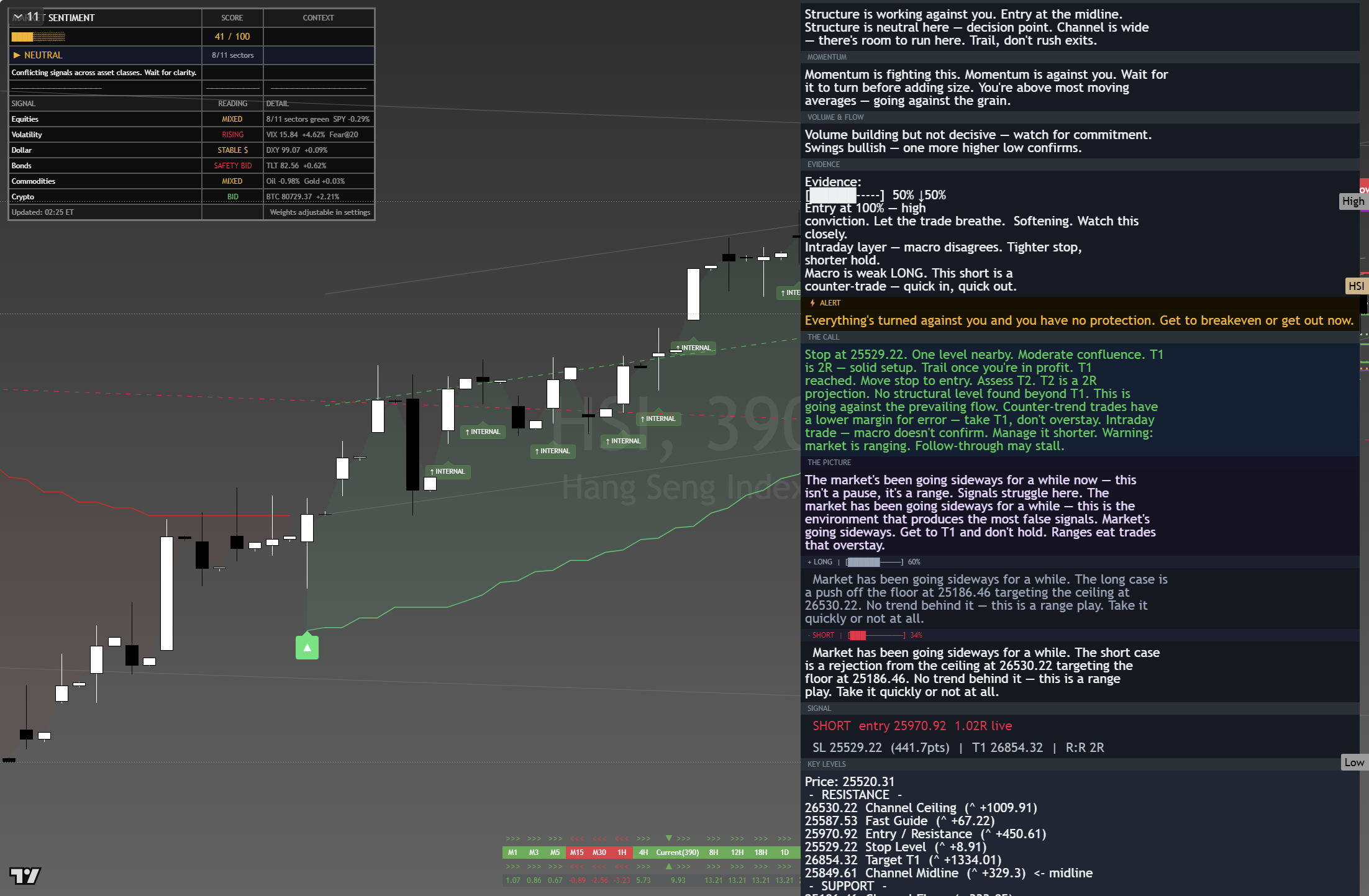 Hang Seng (HSI) framework chart, 25 August 2026