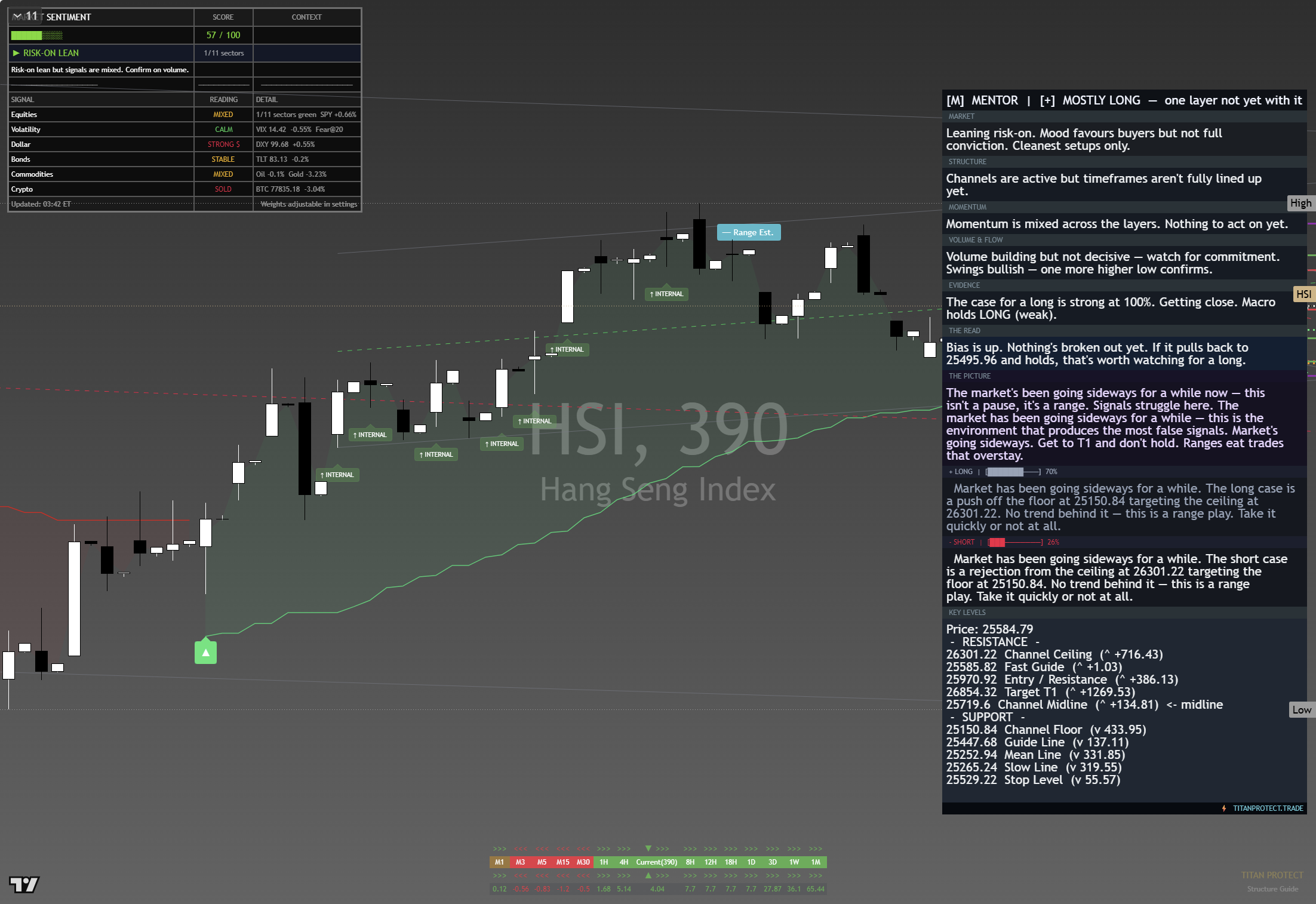 Hang Seng (HSI) framework chart, 29 August 2026