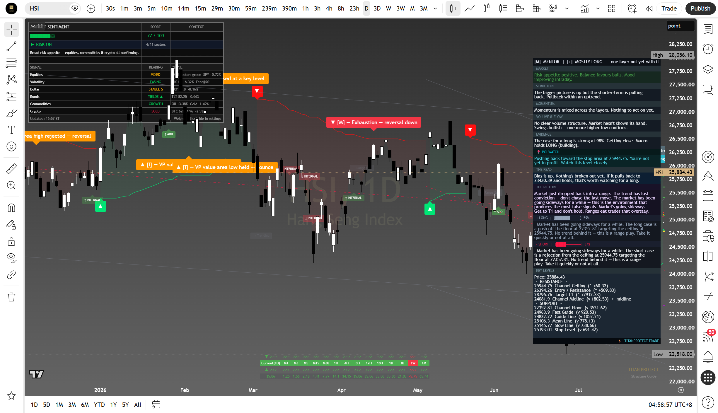 Hang Seng daily suite read