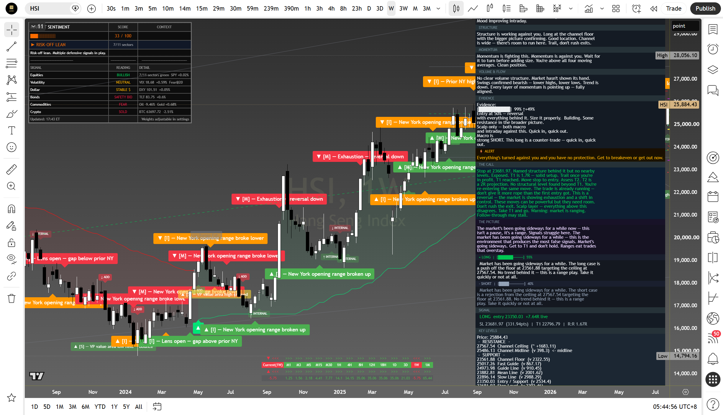 Hang Seng weekly suite read