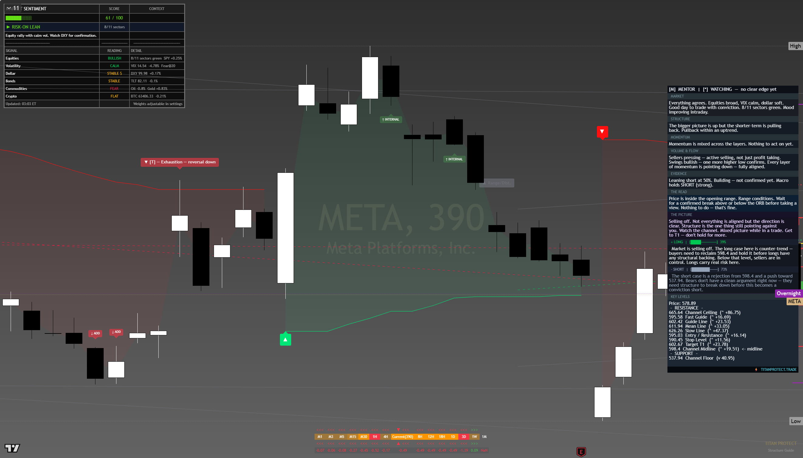 Meta (META) framework chart, 13 August 2026