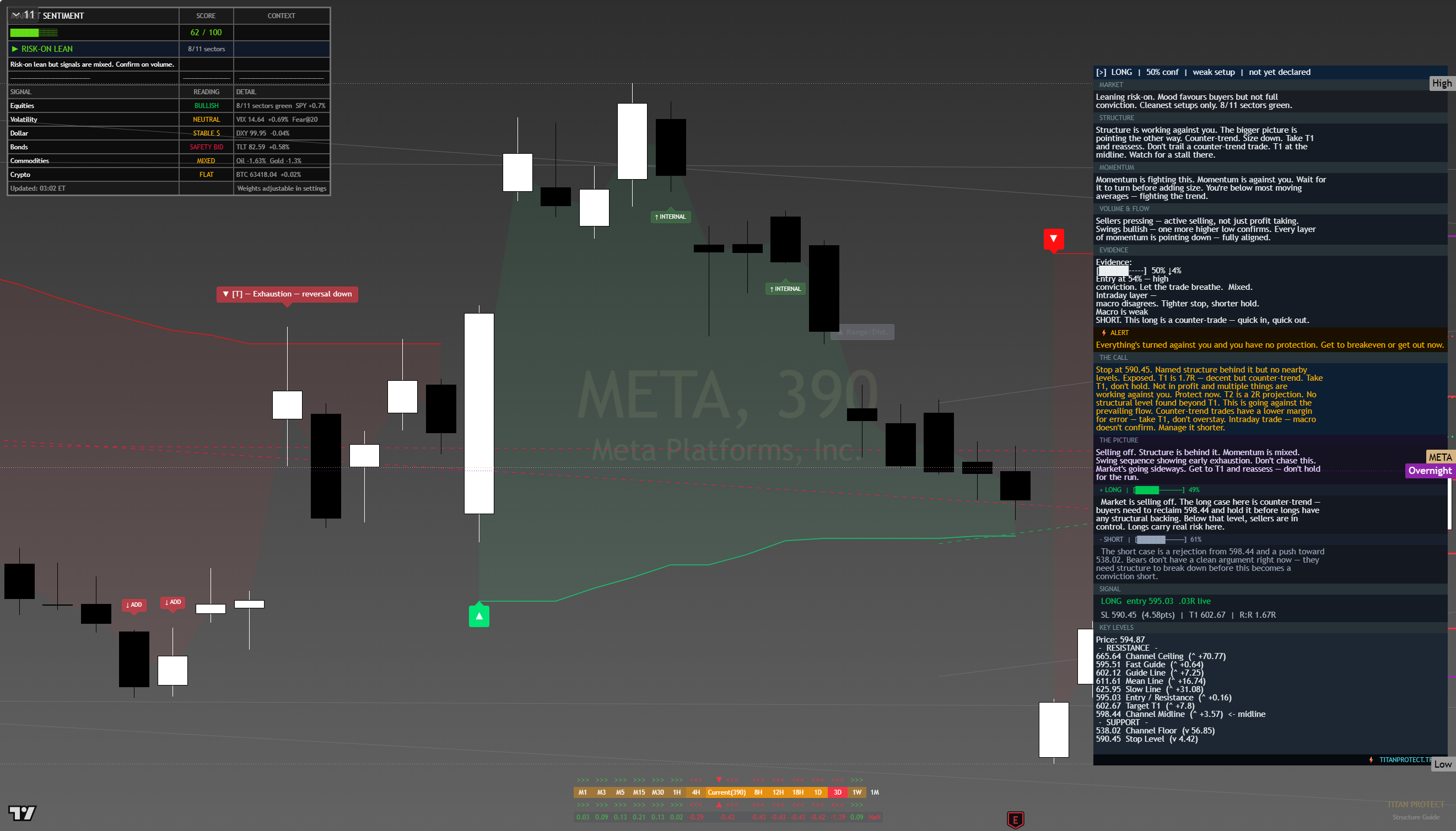 Meta (META) framework chart, 14 August 2026