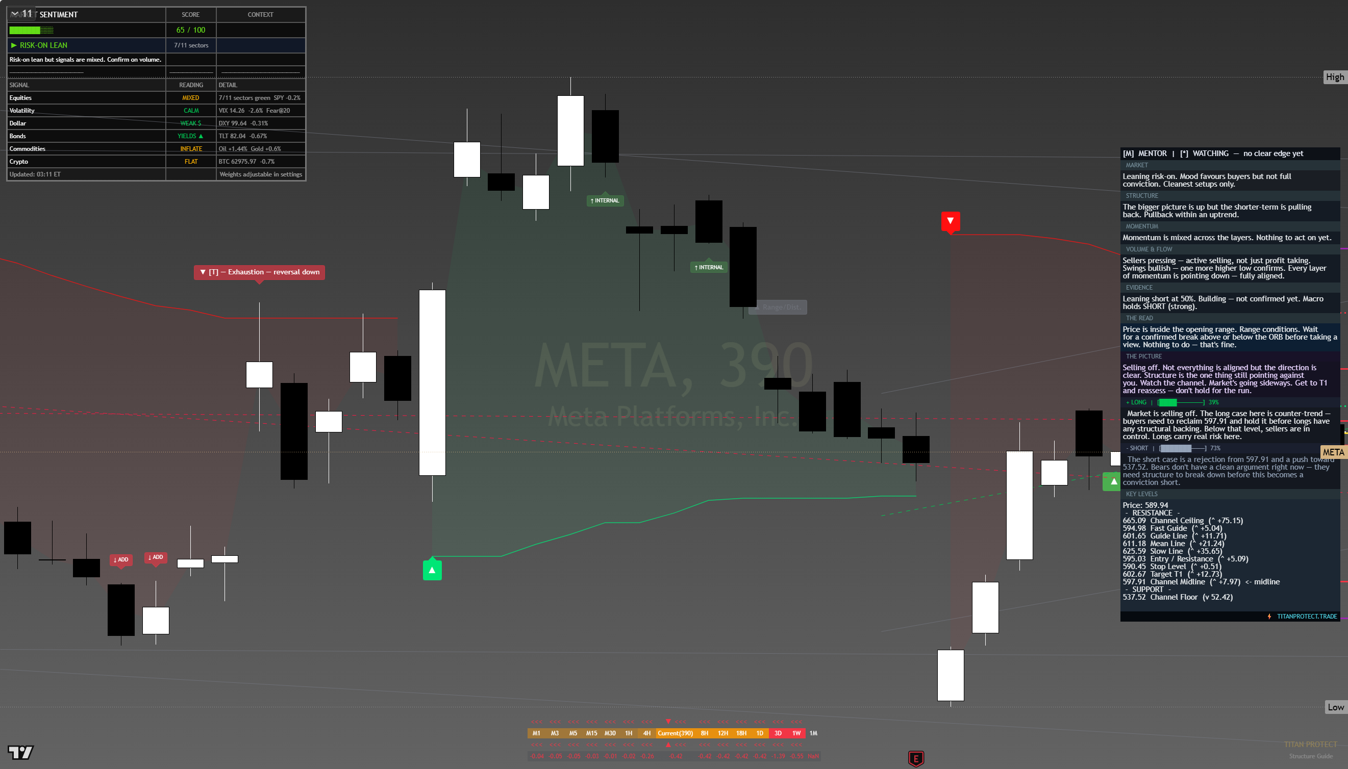 Meta (META) framework chart, 15 August 2026