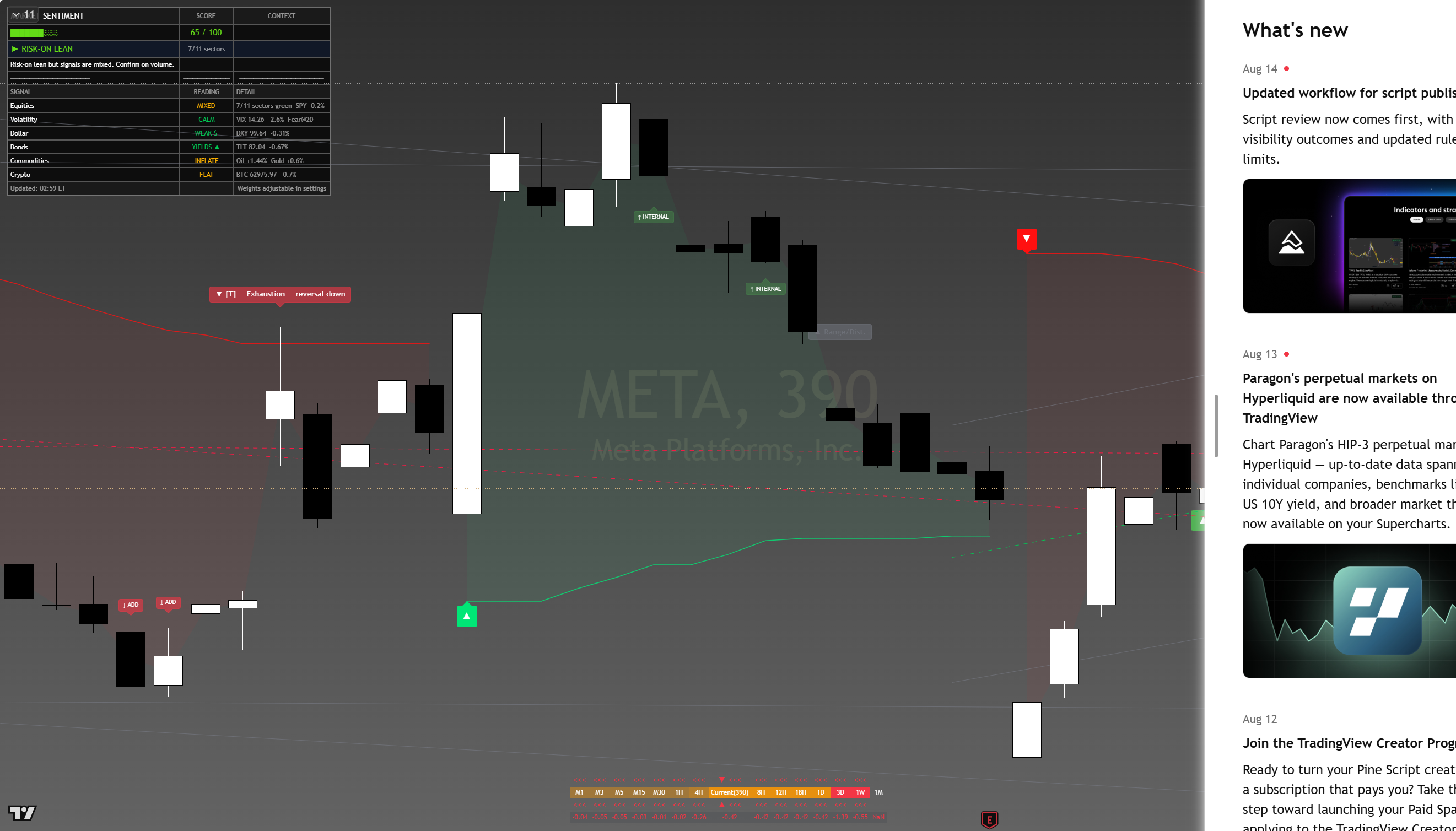 Meta (META) framework chart, 16 August 2026