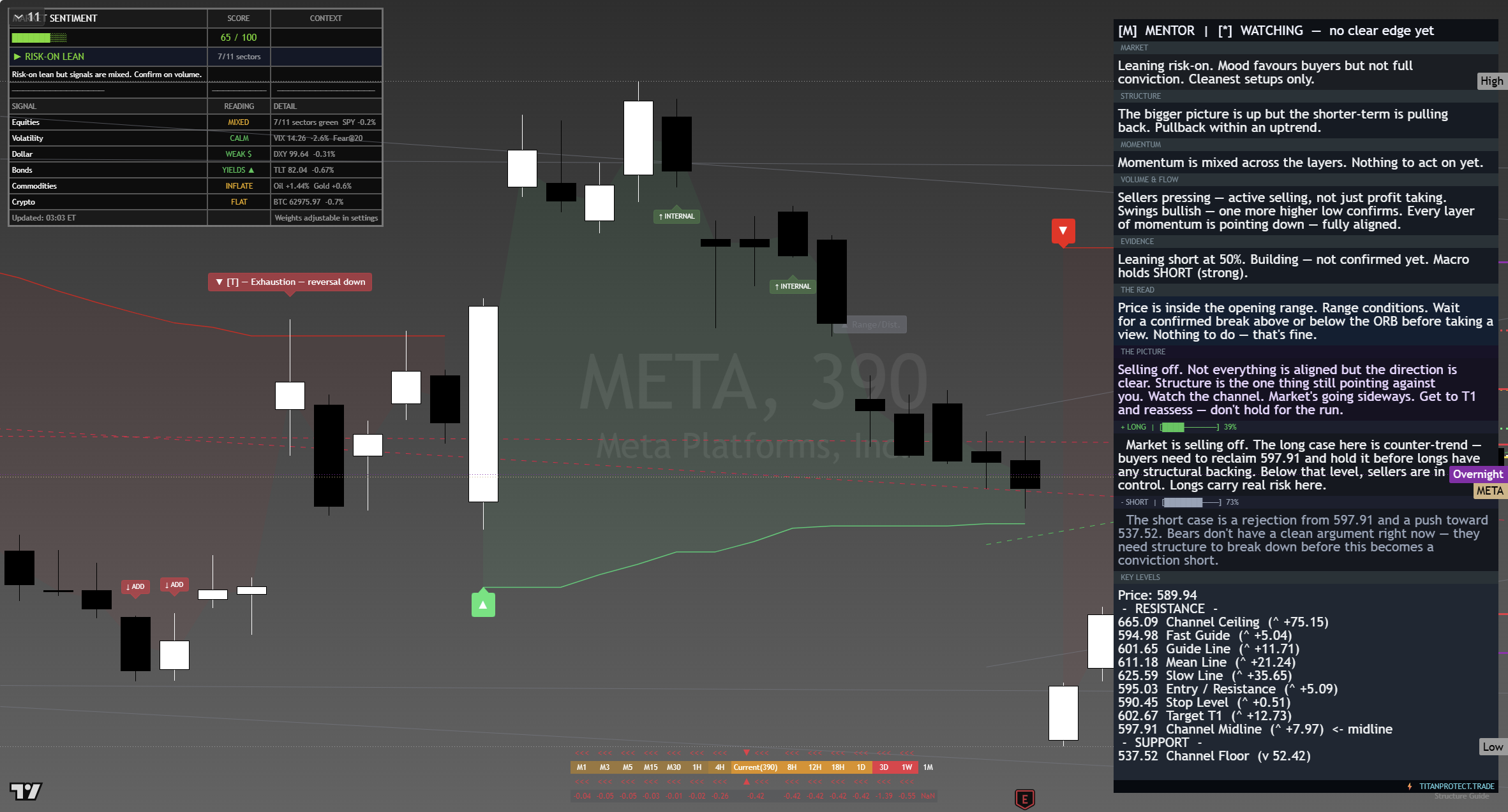 Meta (META) framework chart, 17 August 2026