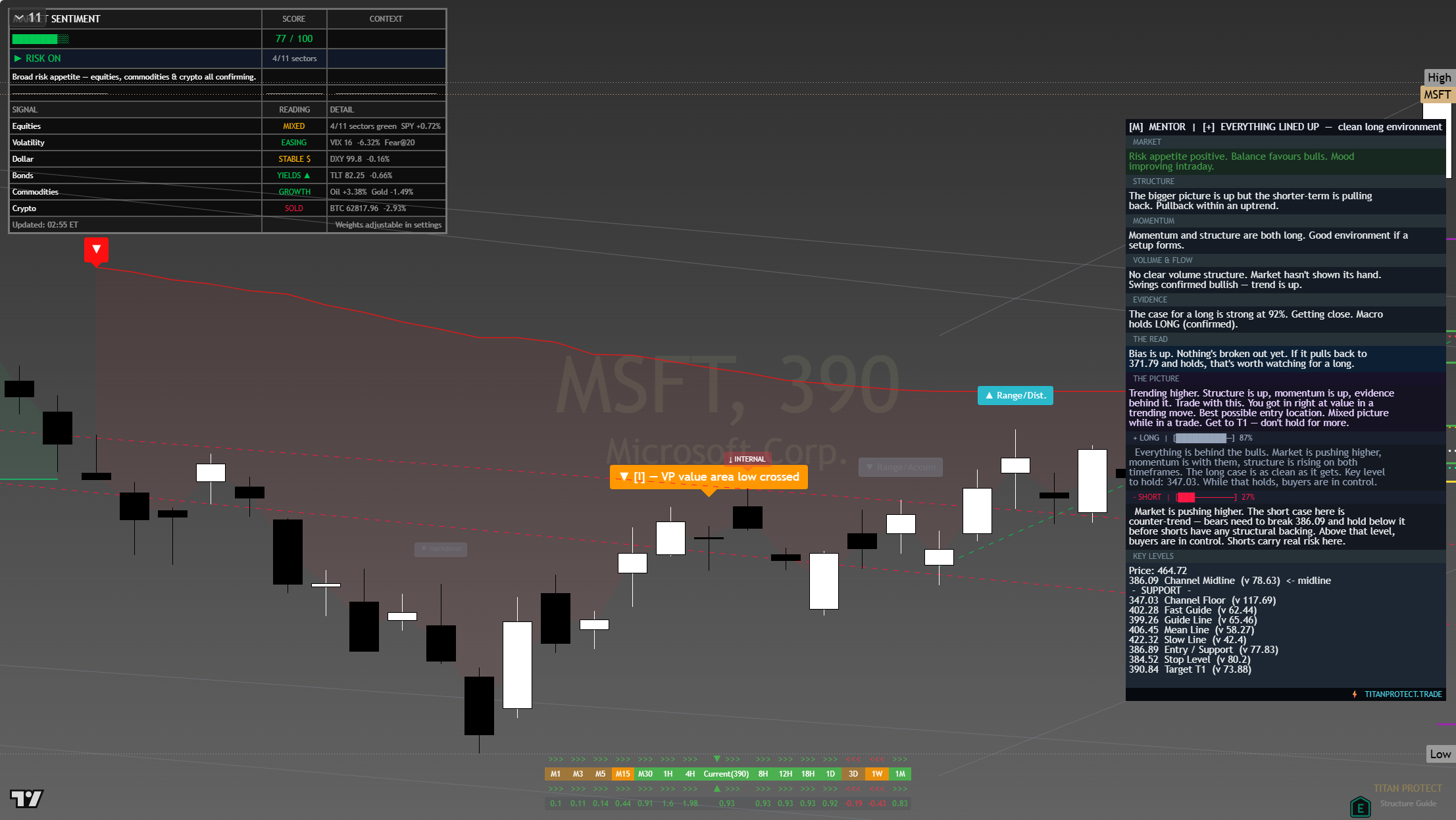 Microsoft (MSFT) framework chart, 1 August 2026