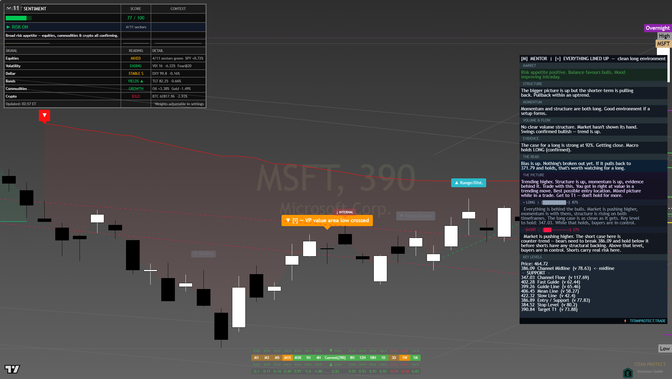 Microsoft (MSFT) framework chart, 3 August 2026