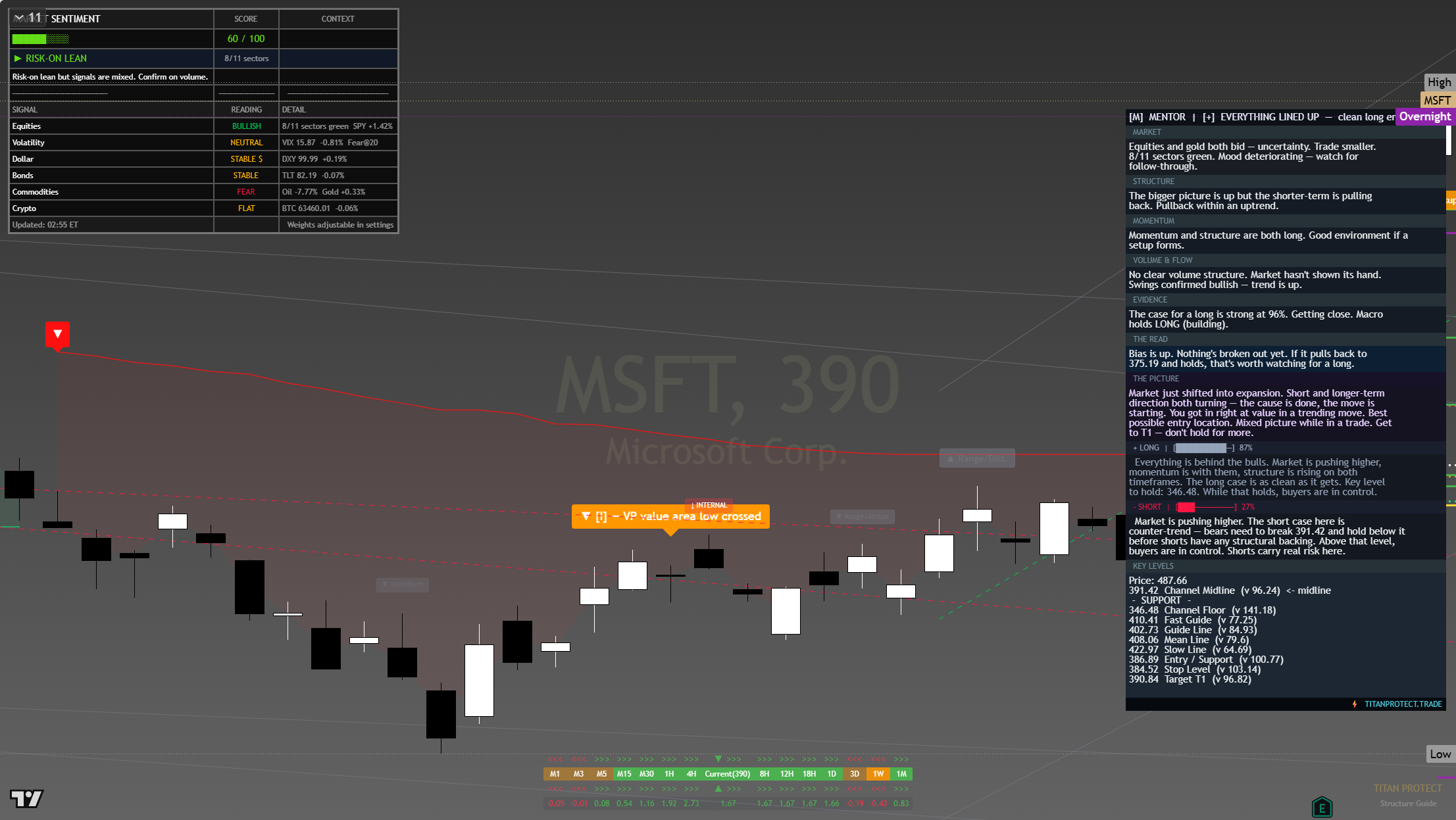Microsoft (MSFT) framework chart, 4 August 2026