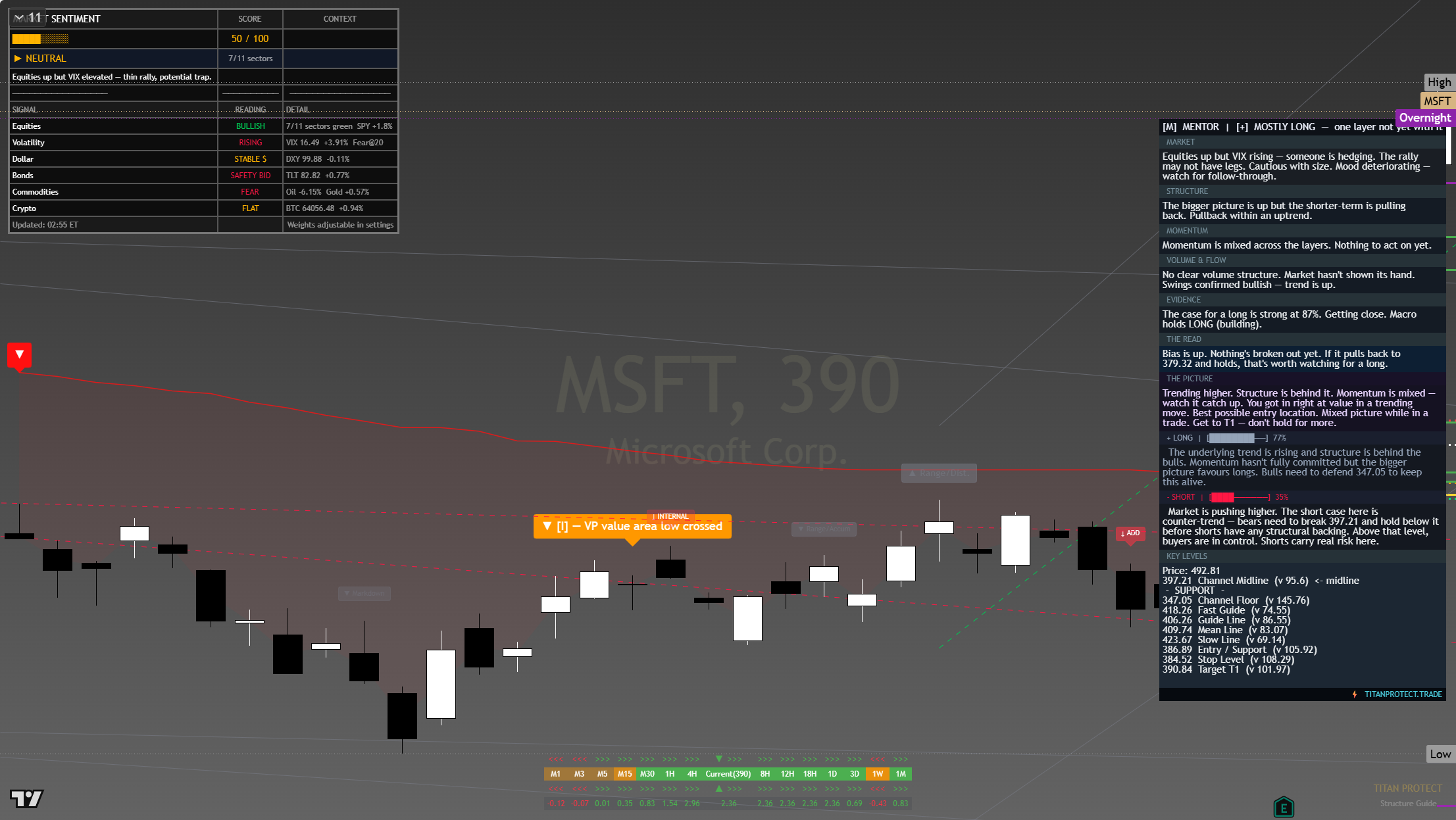Microsoft (MSFT) framework chart, 5 August 2026