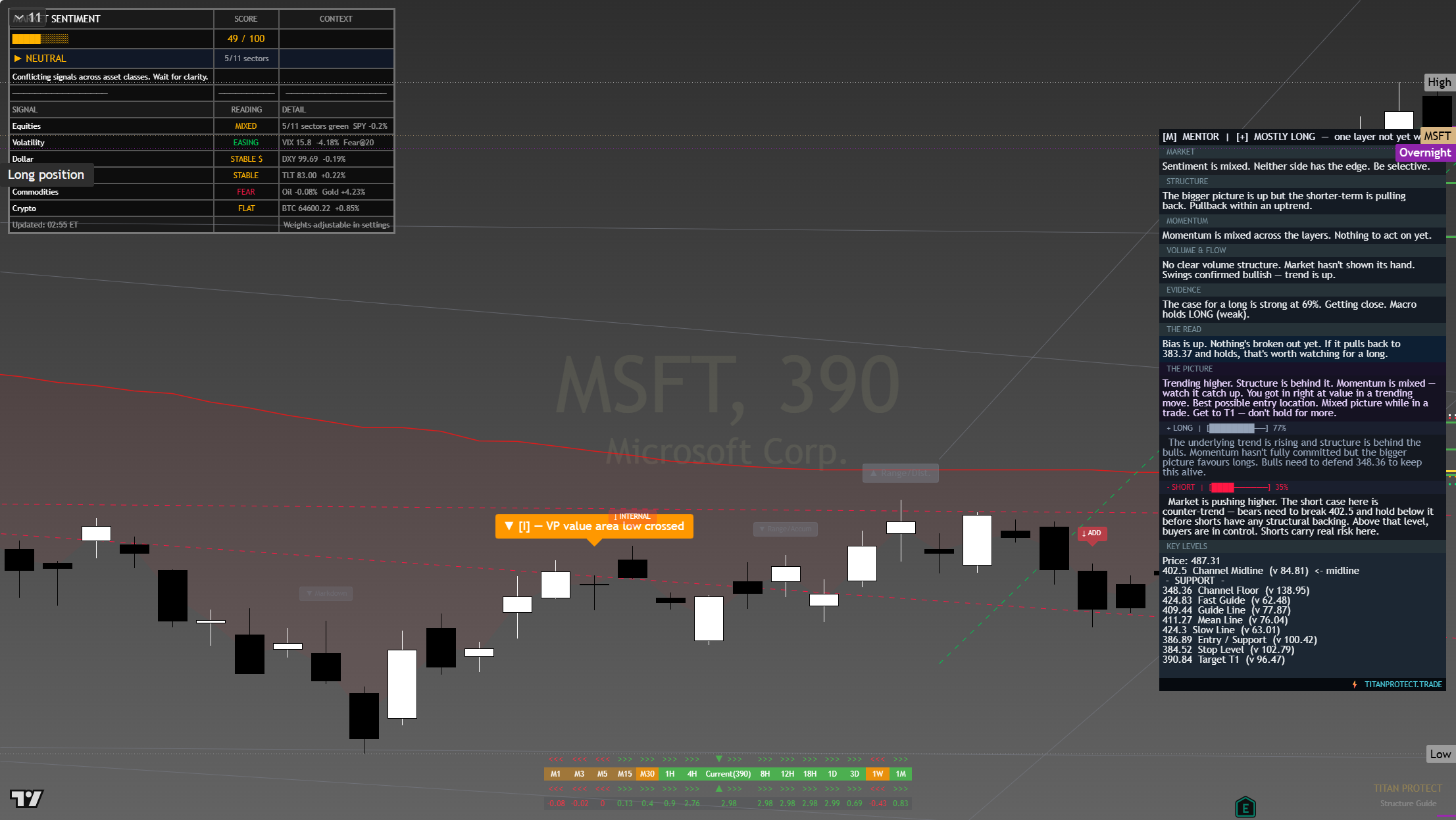 Microsoft (MSFT) framework chart, 6 August 2026