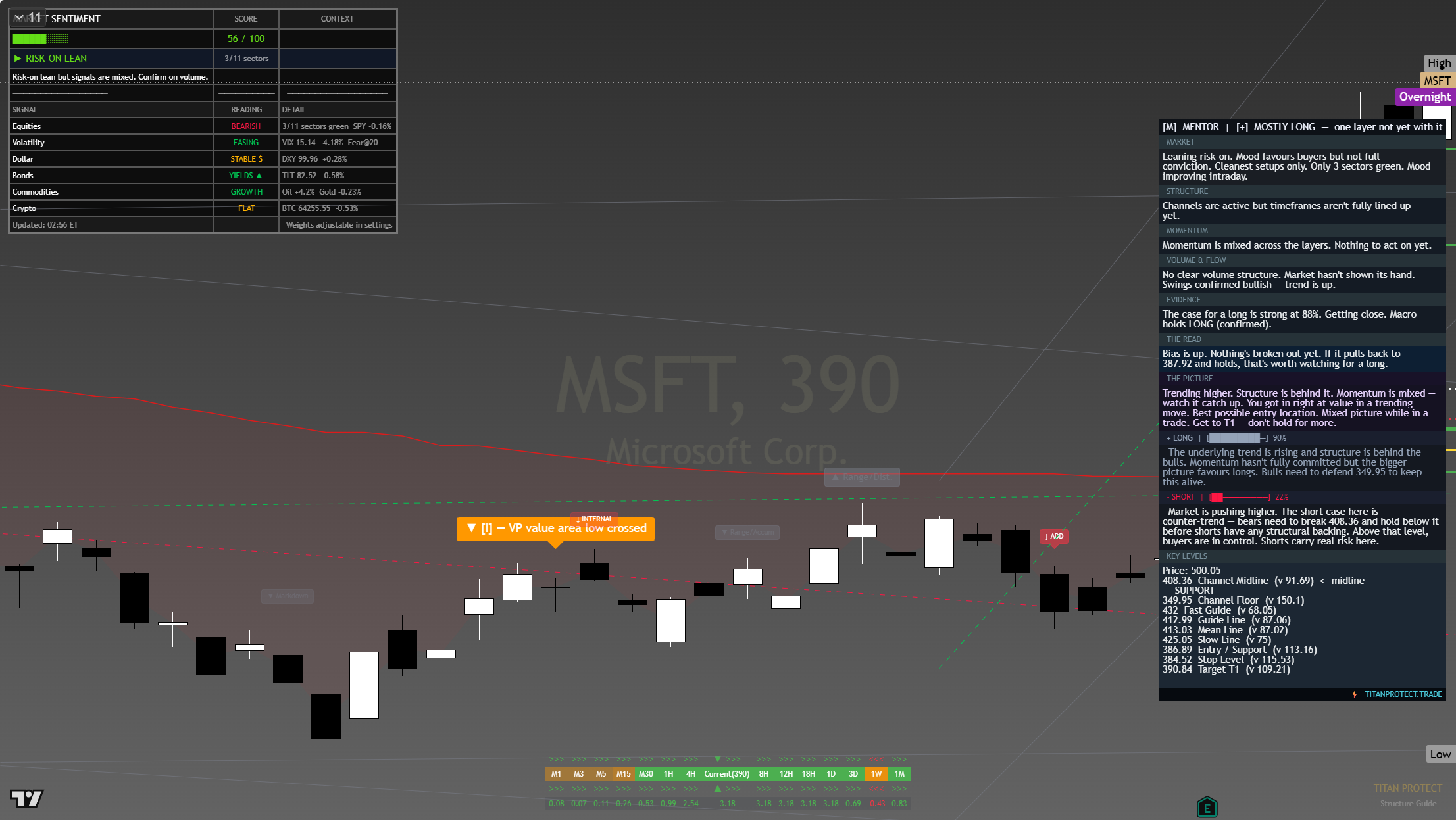 Microsoft (MSFT) framework chart, 7 August 2026