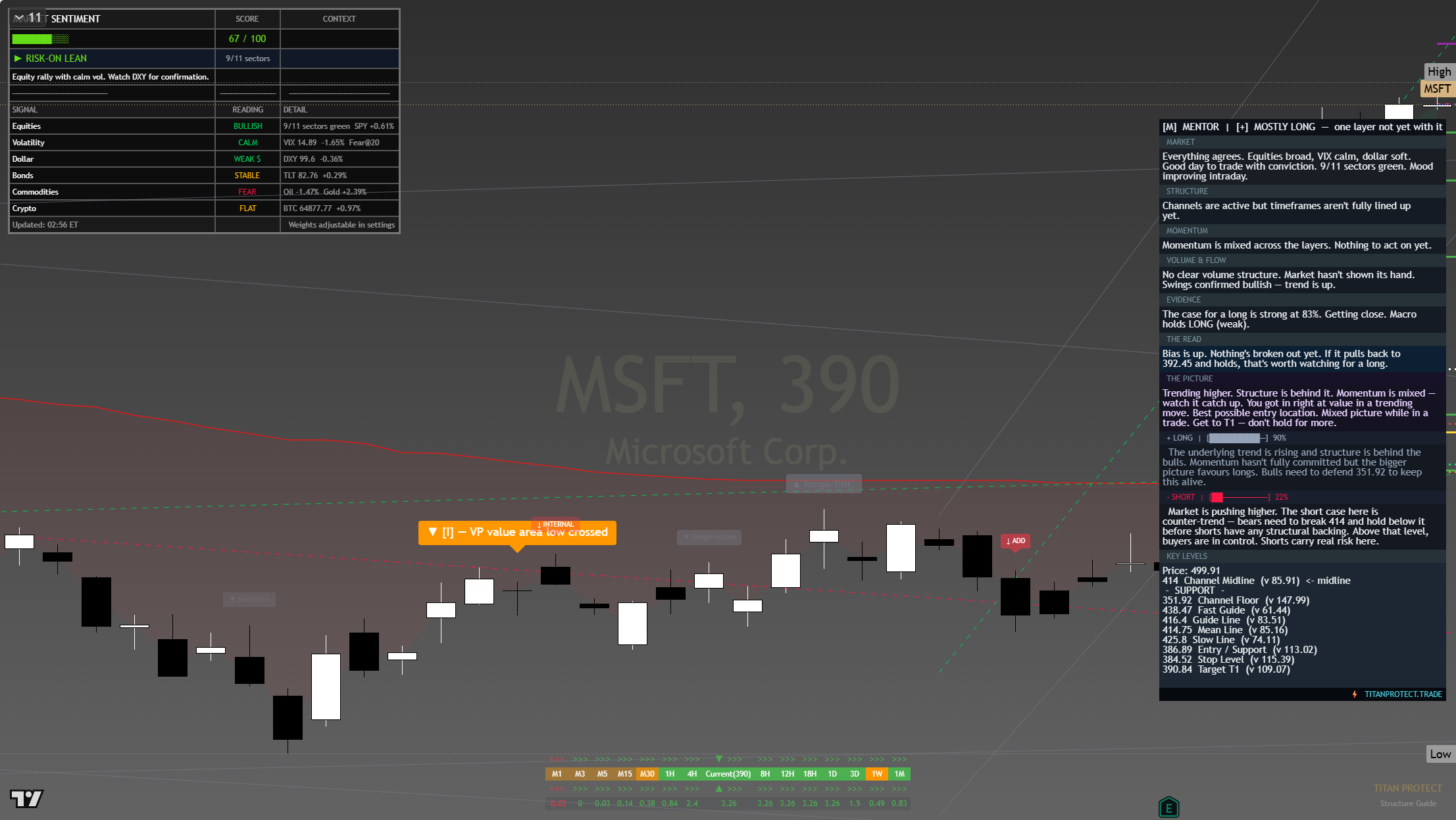 Microsoft (MSFT) framework chart, 8 August 2026