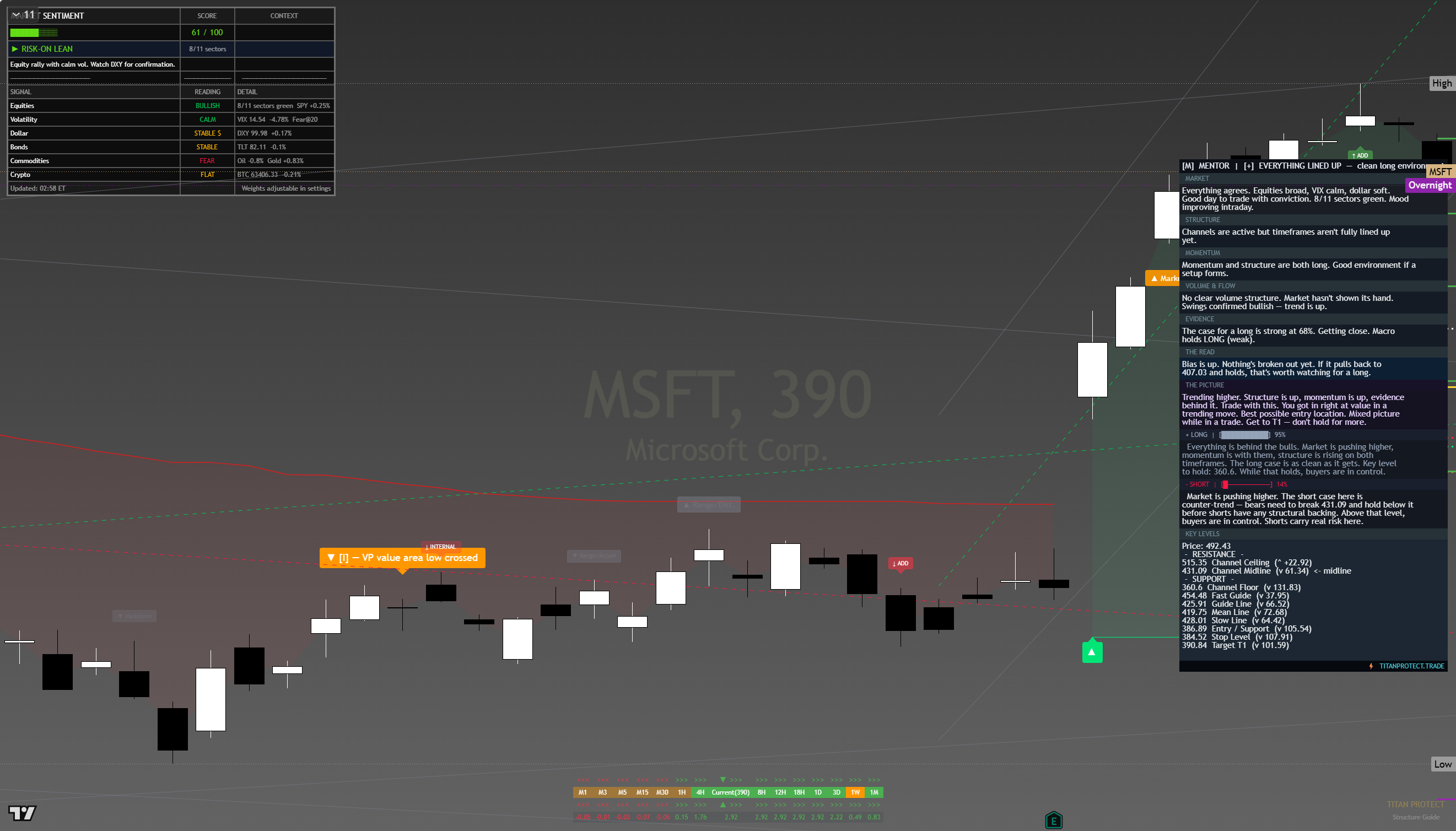 Microsoft (MSFT) framework chart, 13 August 2026