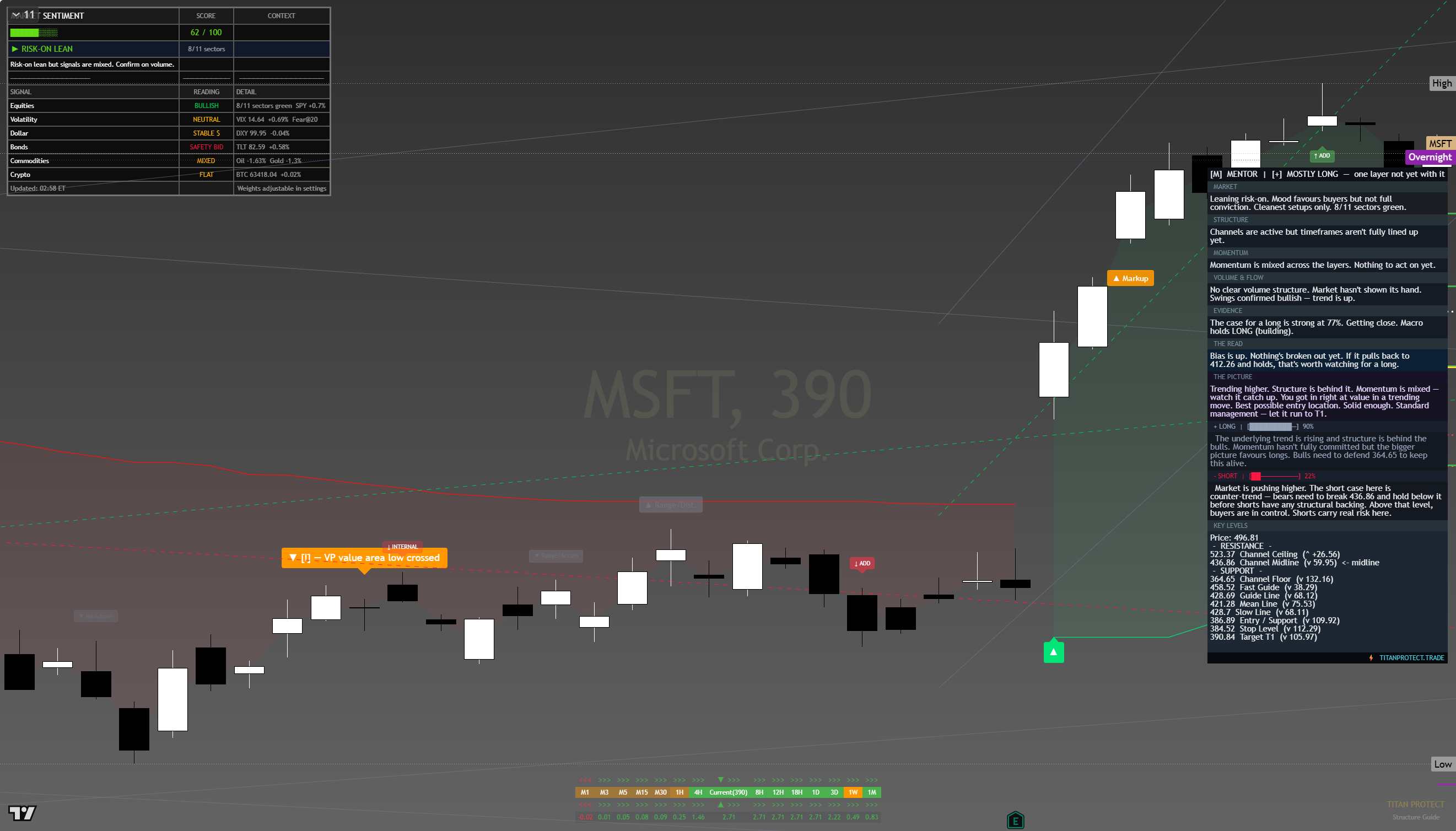 Microsoft (MSFT) framework chart, 14 August 2026