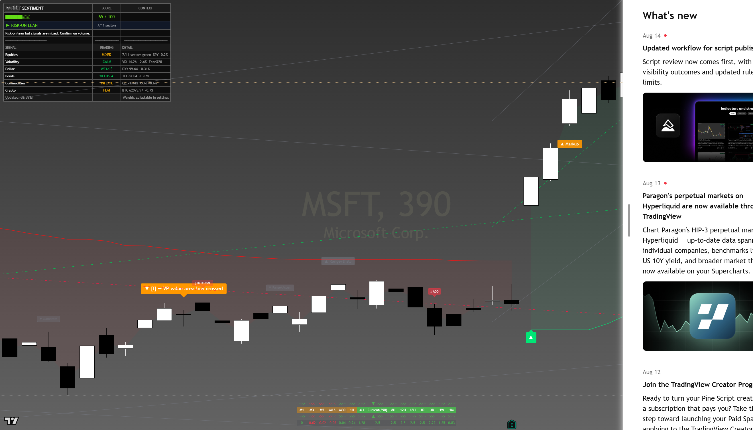 Microsoft (MSFT) framework chart, 16 August 2026