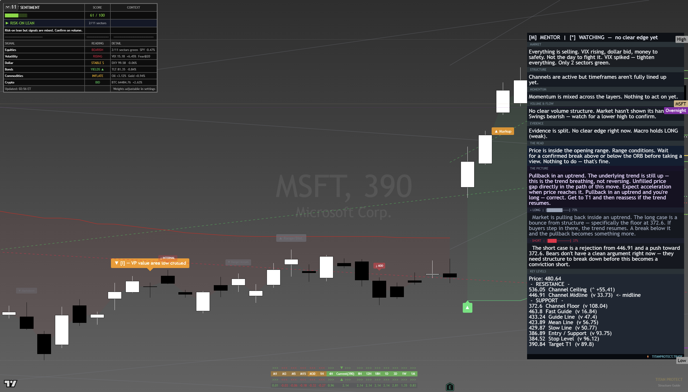 Microsoft (MSFT) framework chart, 18 August 2026