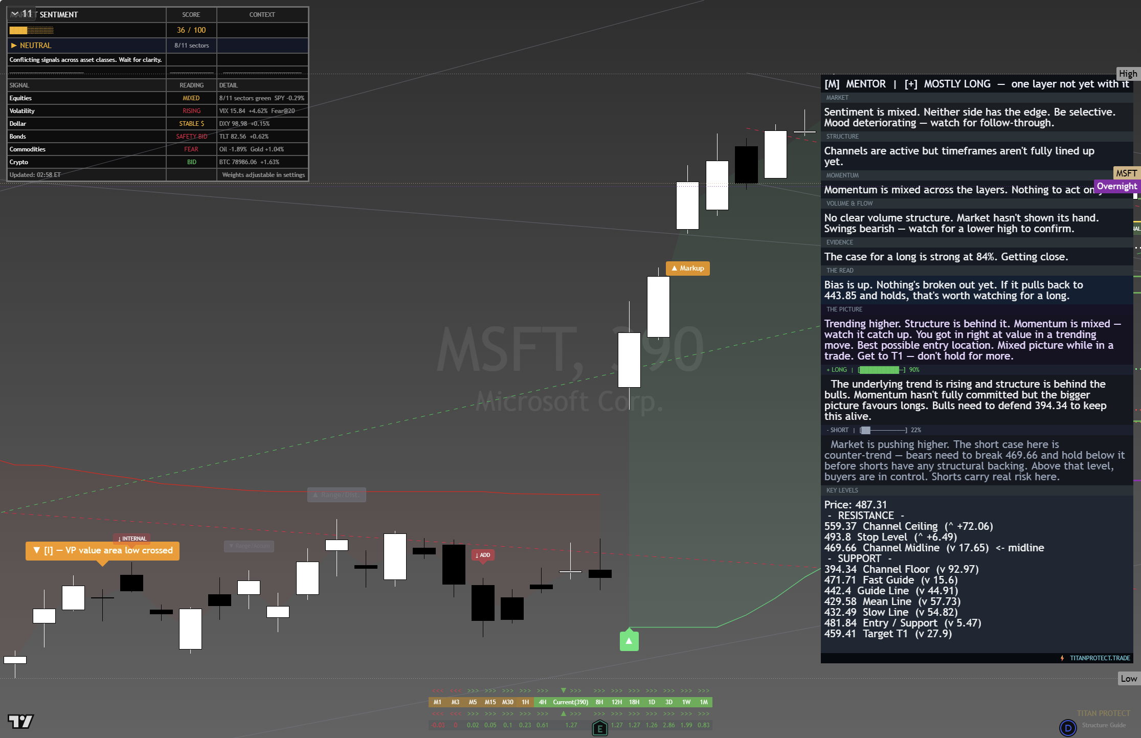 Microsoft (MSFT) framework chart, 25 August 2026