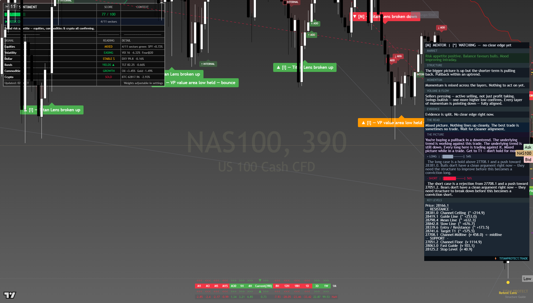 Nasdaq 100 (NAS100) framework chart, 1 August 2026