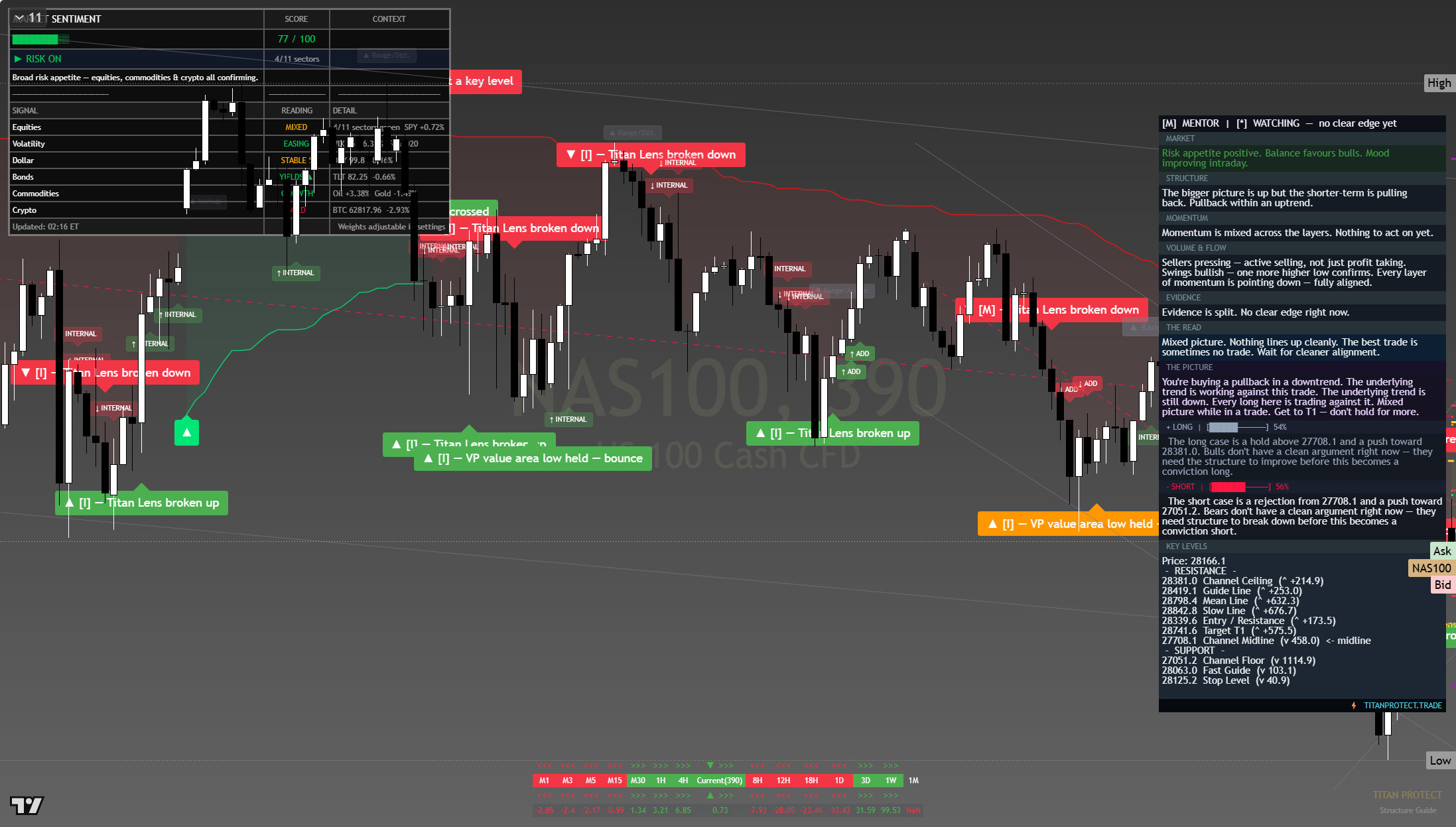 Nasdaq 100 (NAS100) framework chart, 2 August 2026