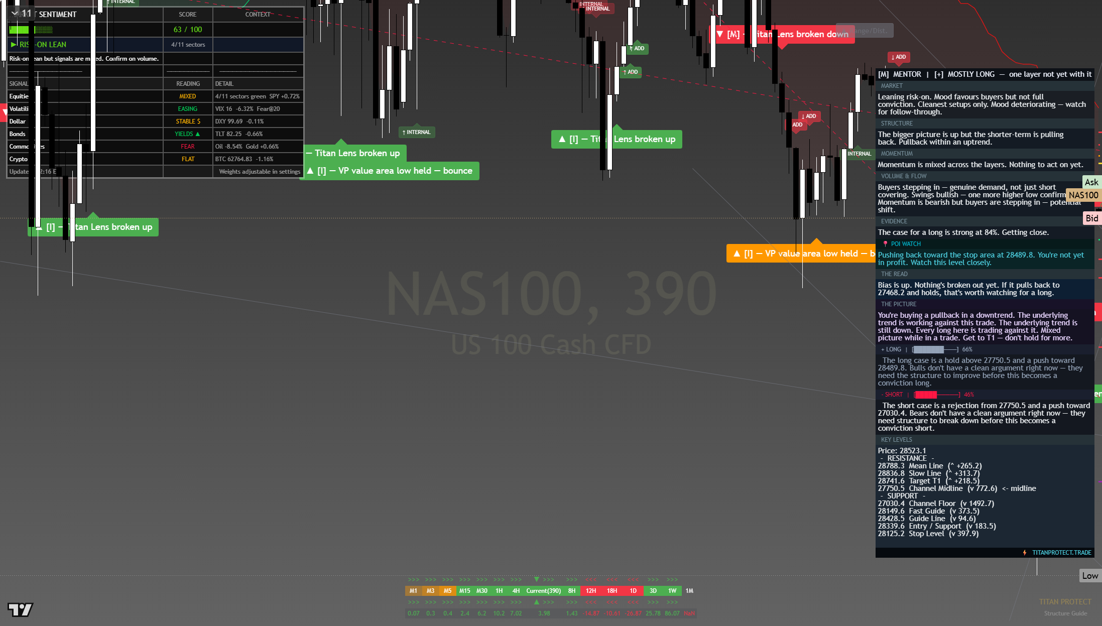 Nasdaq 100 (NAS100) framework chart, 3 August 2026