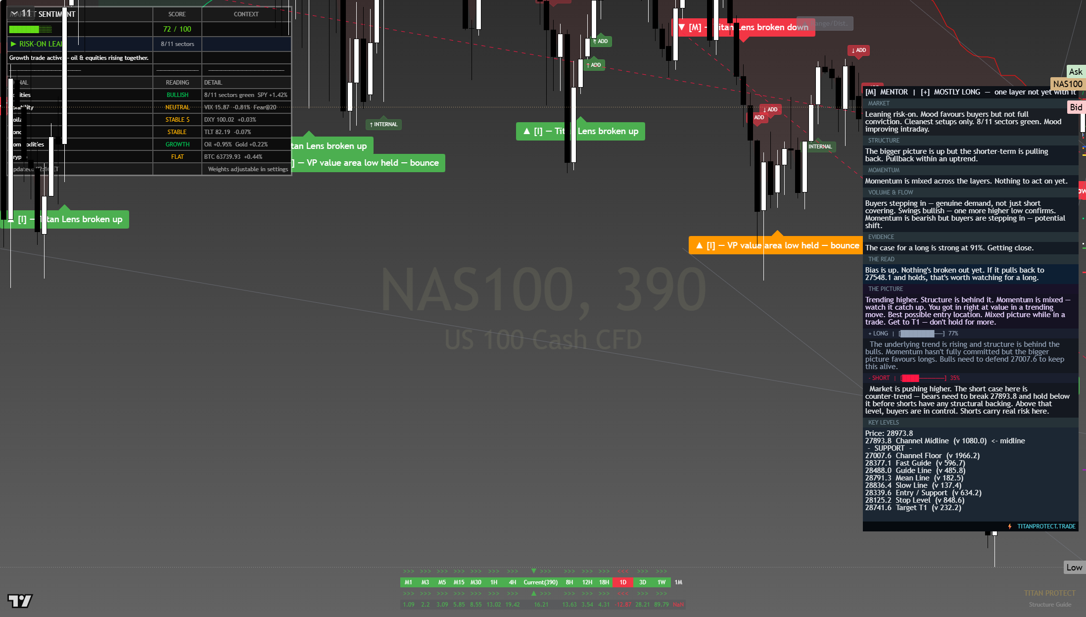 Nasdaq 100 (NAS100) framework chart, 4 August 2026