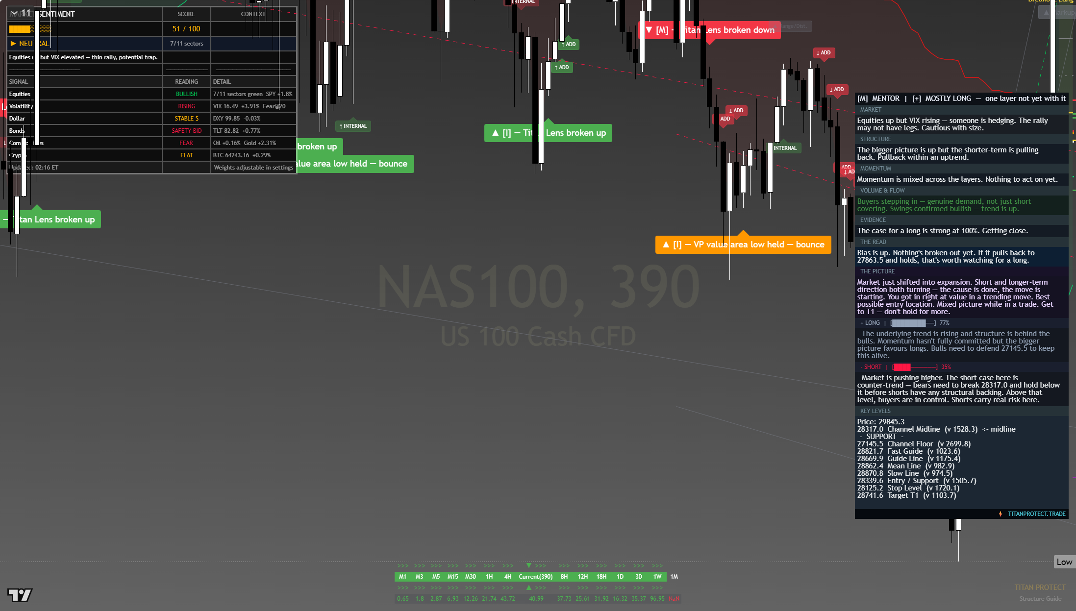 Nasdaq 100 (NAS100) framework chart, 5 August 2026